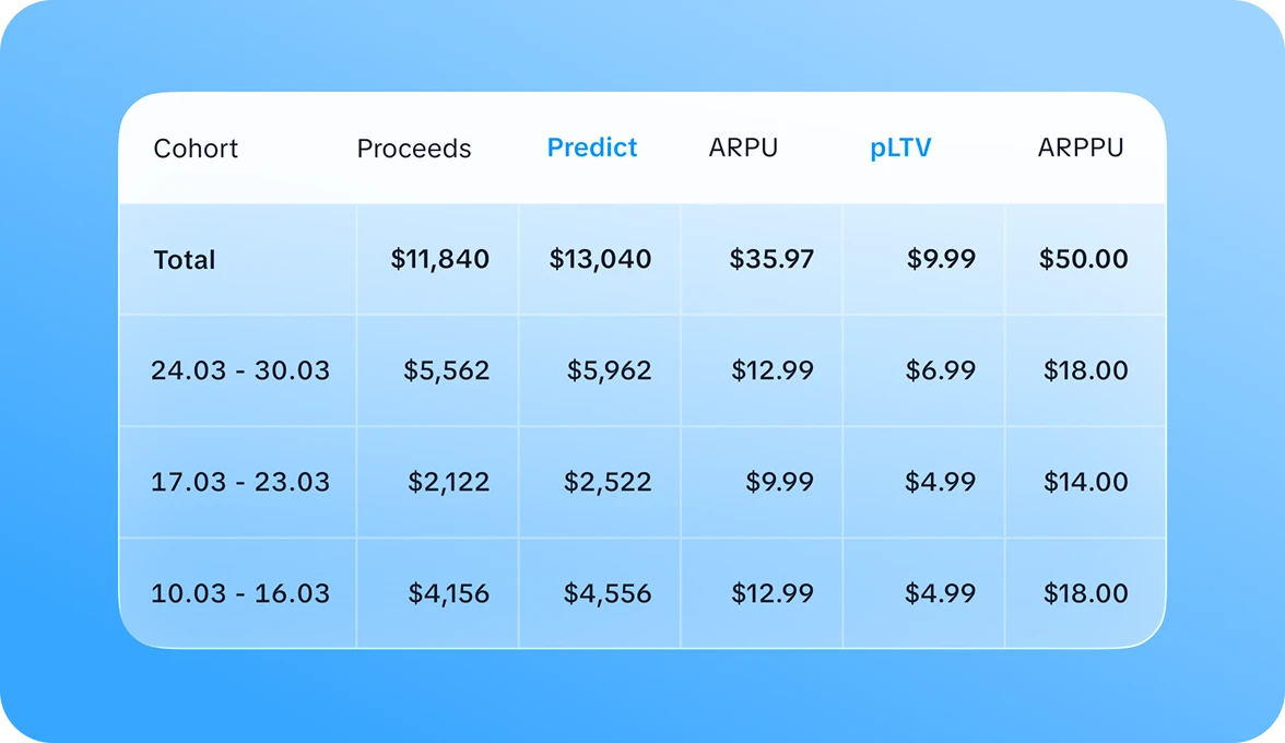 Cohort analysis chart showing subscription metrics such as Proceeds, Predict, ARPU, LTV, and ARPPU