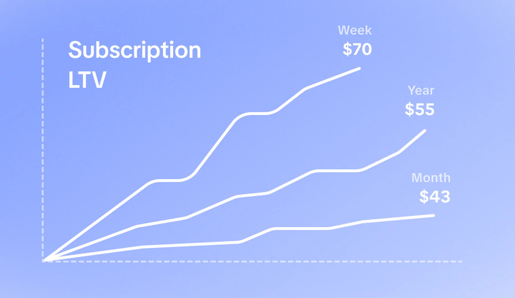 Predicted LTV charts showing lifetime value by day, week, and month