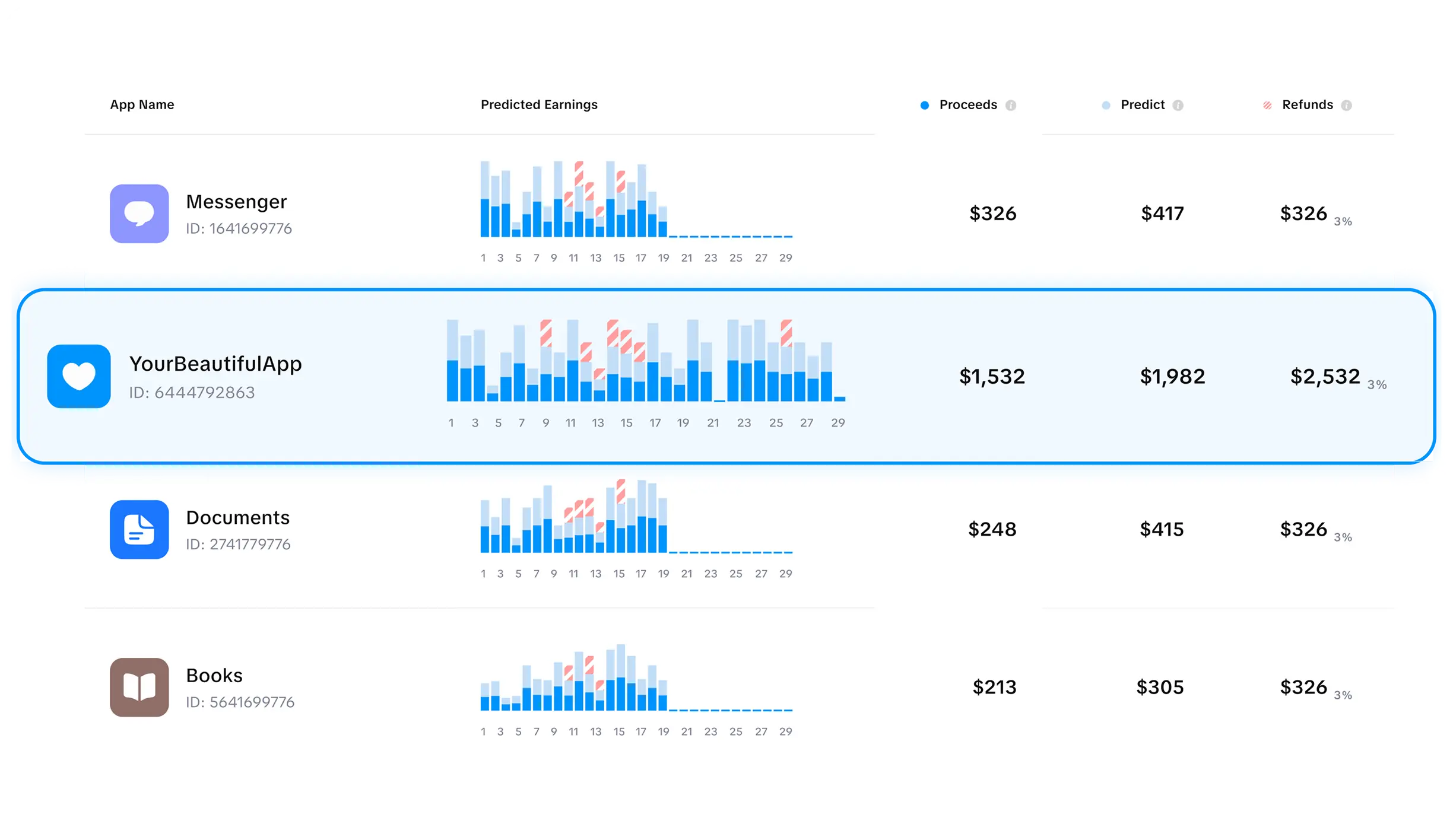Subscription revenue dashboard in a mobile app analytics platform