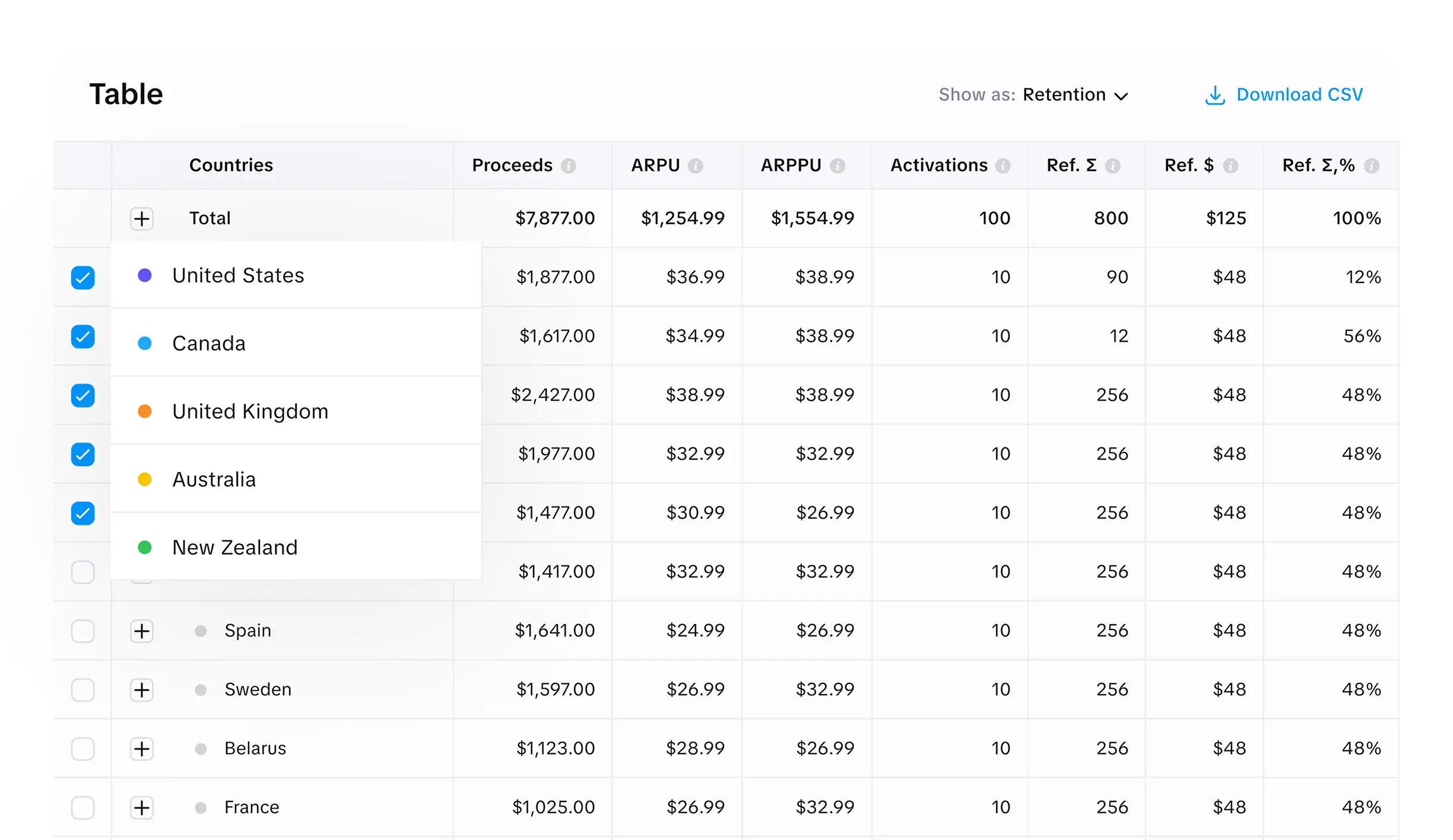 Mobile app cohort dashboard analyzing user retention renewals and churn for subscription apps
