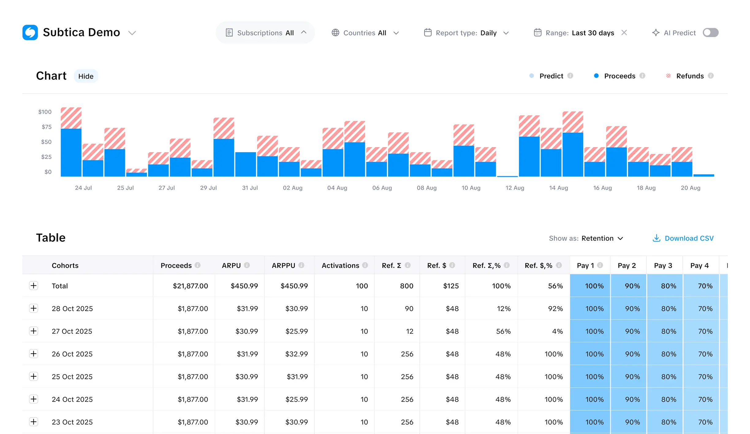 Subscription metrics dashboard tracking subscriptions, ARPU, refunds and revenue