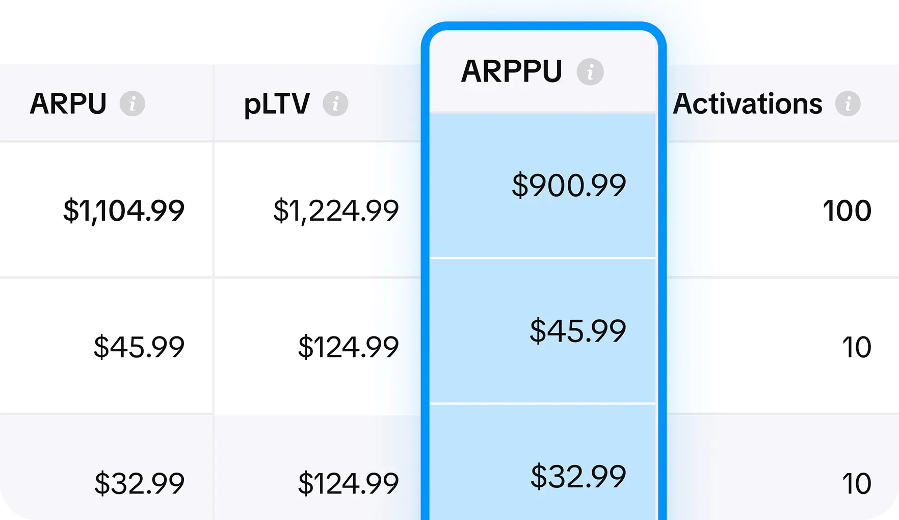 Dashboard showing ARPPU for mobile subscription apps