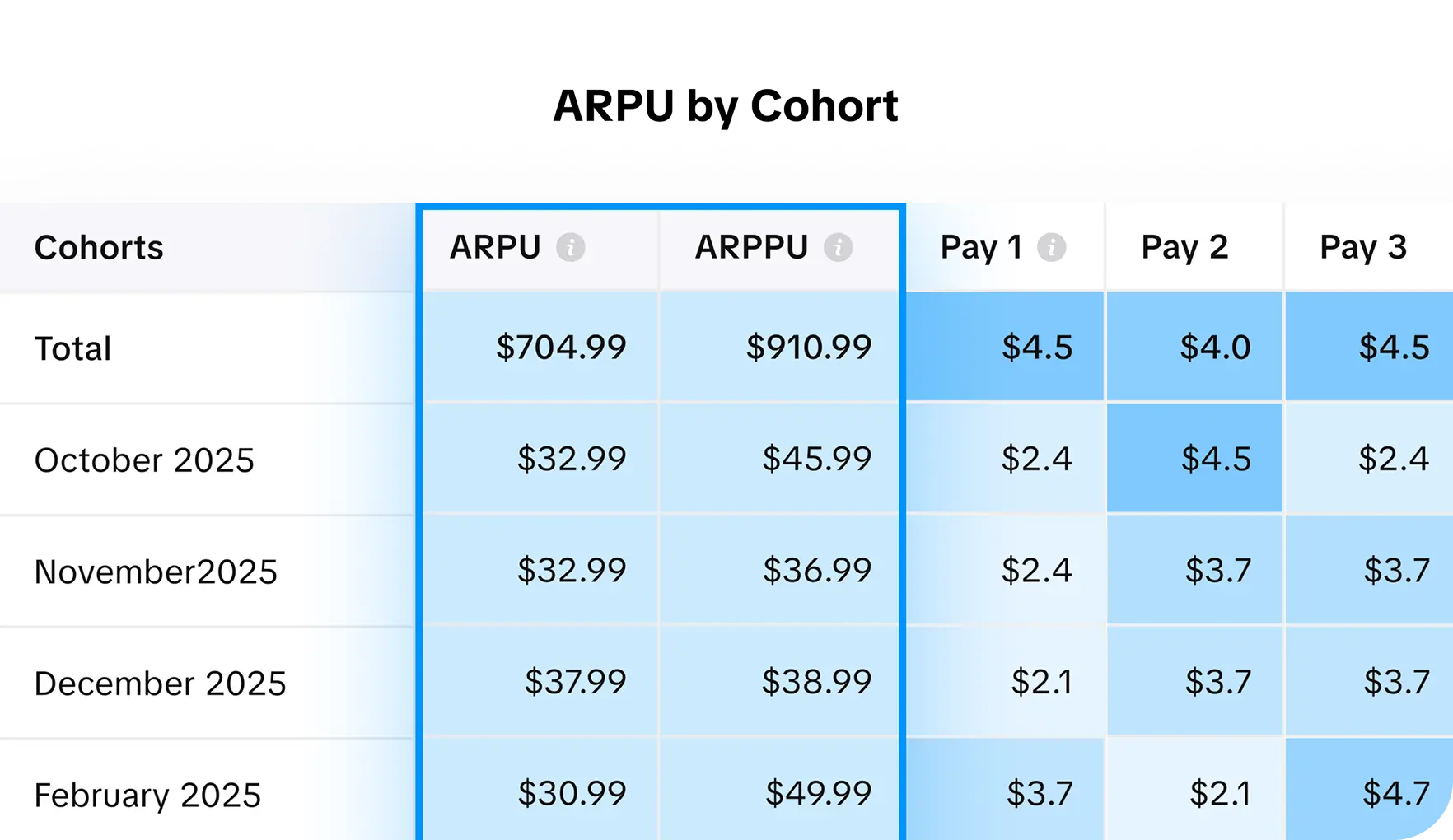 Cohort analysis tracking ARPU and ARPPU trends over time for subscription app