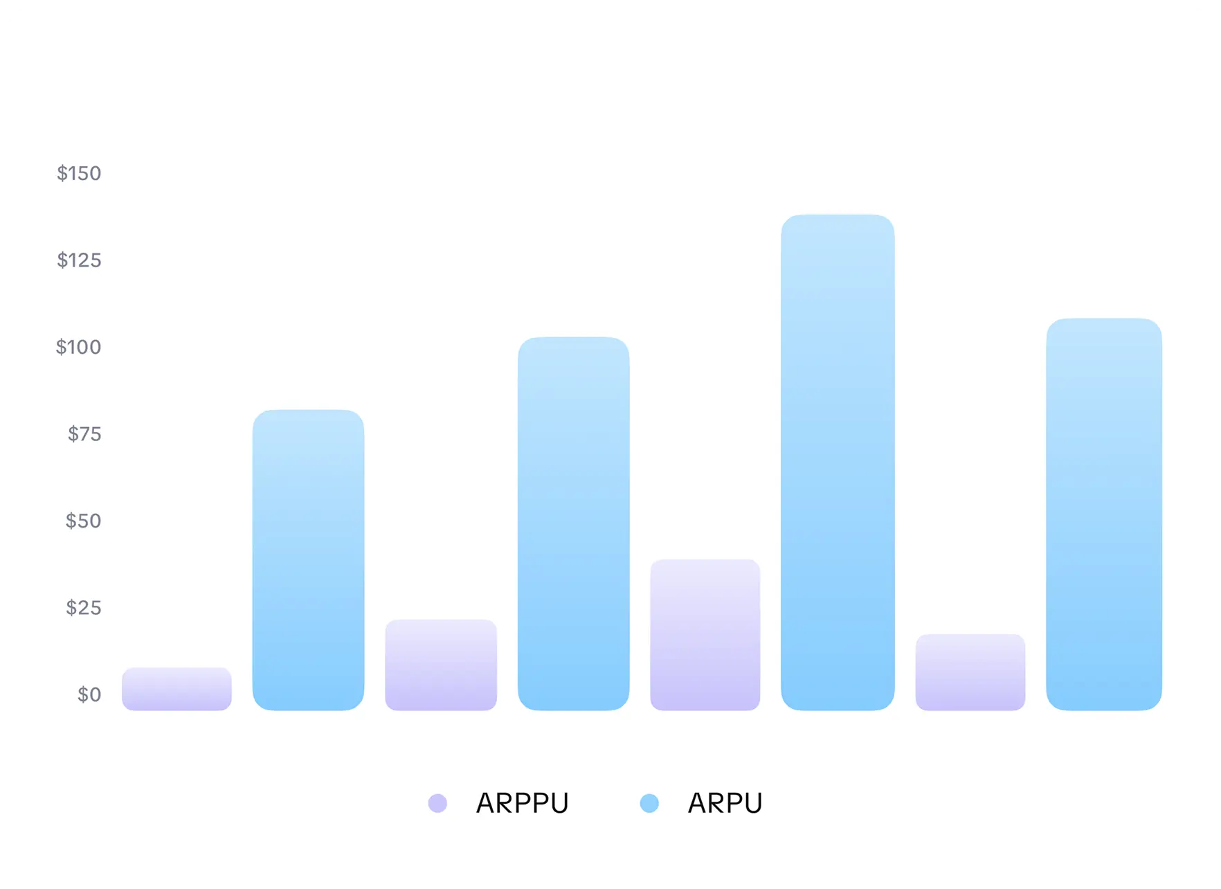 Comparison of ARPU vs ARPPU showing conversion from free users to paying subscribers