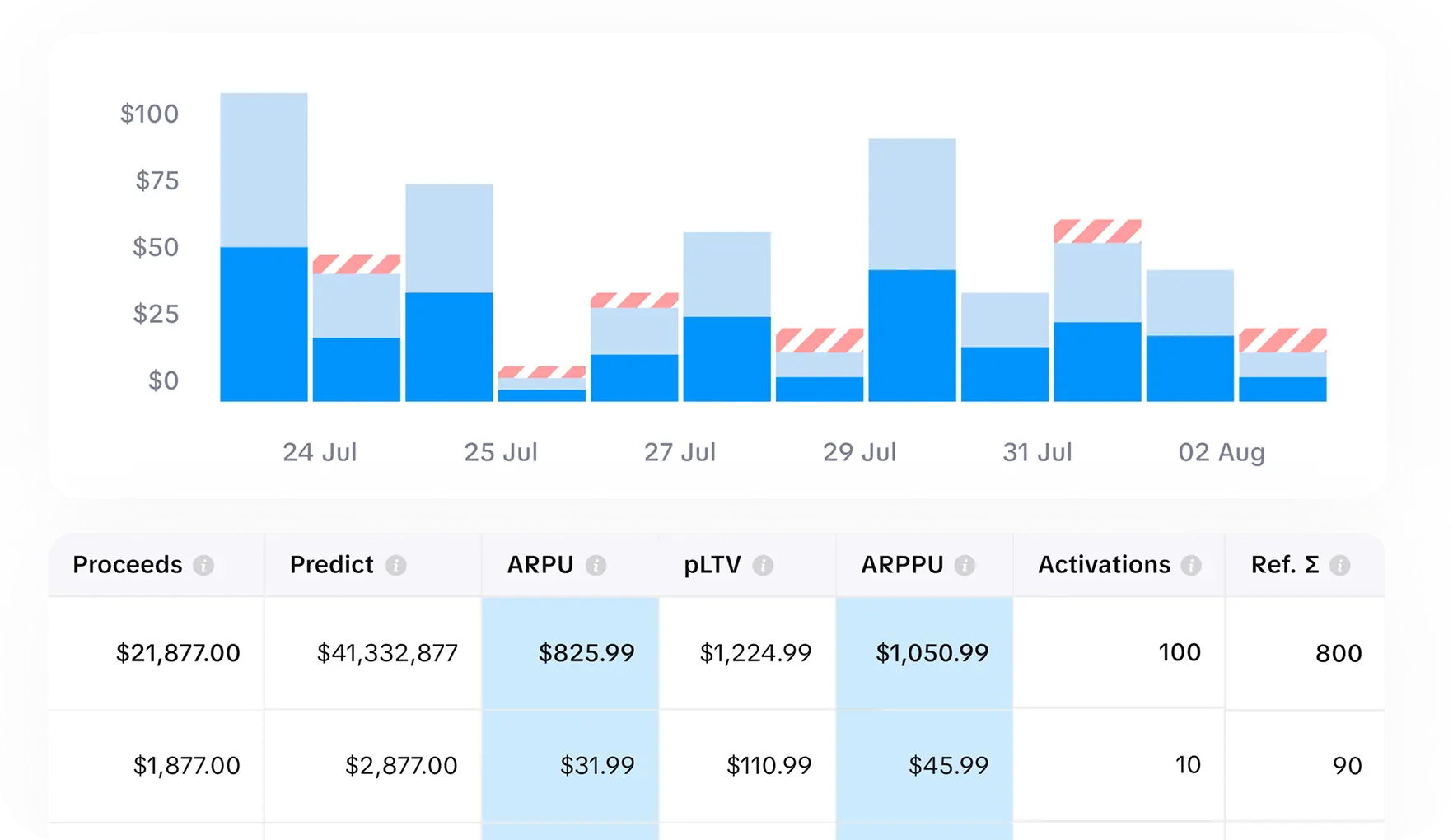 Interactive dashboards displaying ARPU and ARPPU trends, segmented by cohort 