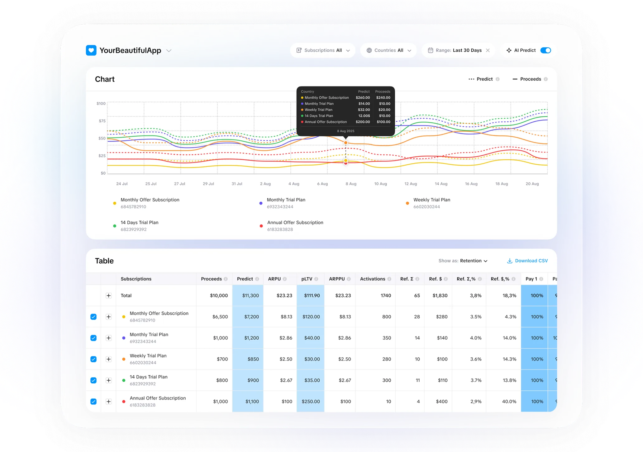 Analytics dashboard showing predicted revenue, ARPU, ARPPU, and cohort performance.