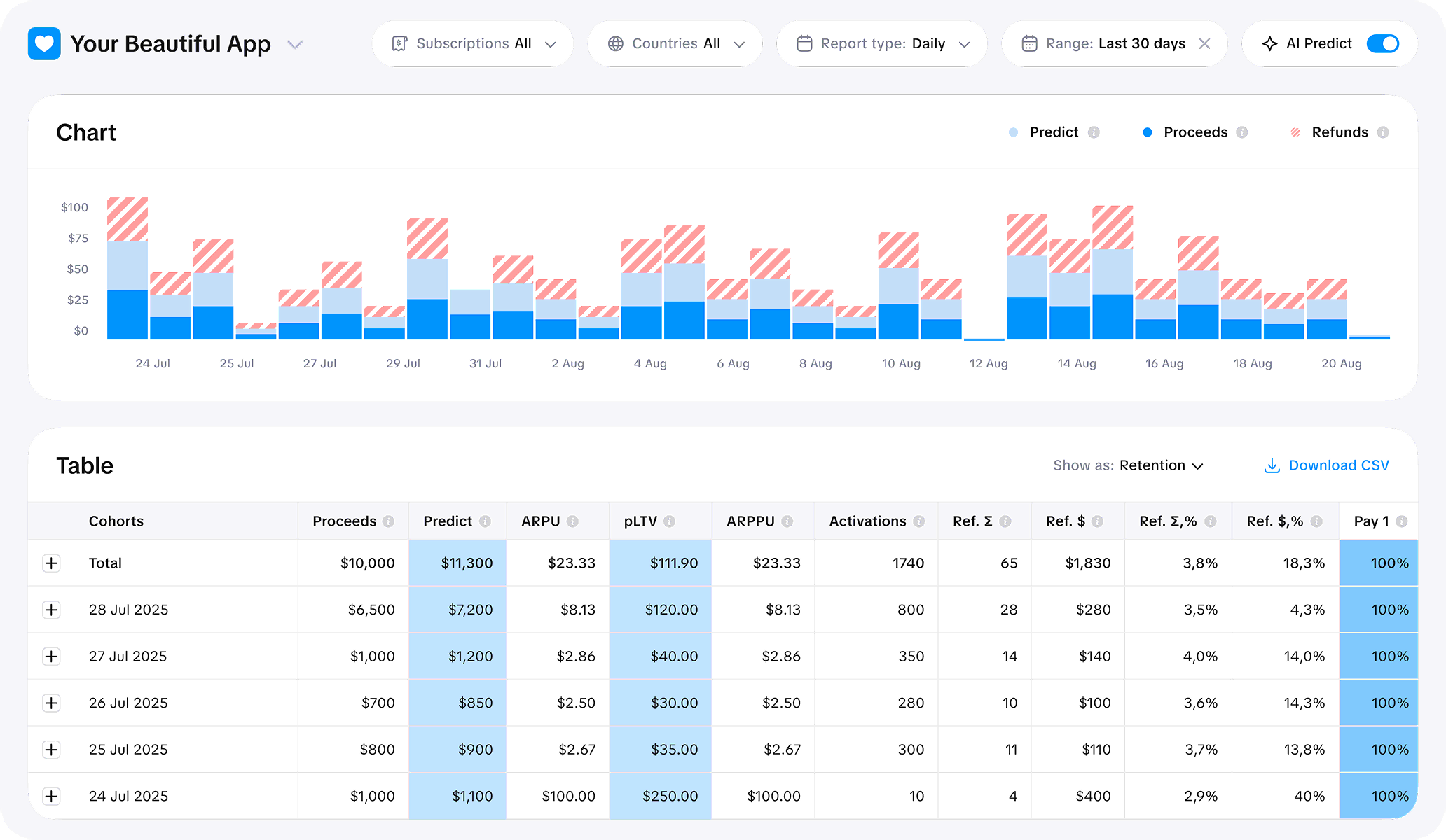 Cohort analysis table showing subscription cohorts with proceeds, ARPU, ARPPU, activations, refunds, and sequential payments.