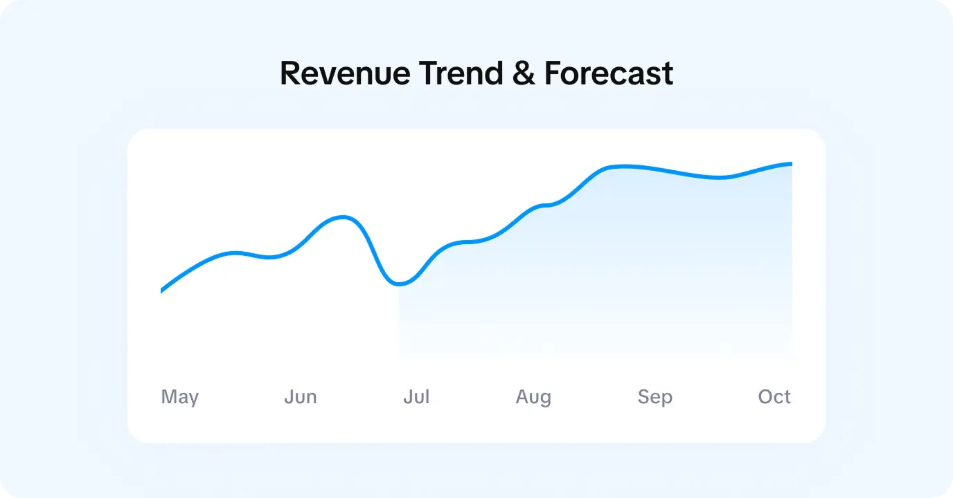 Past Analytics vs Revenue Forecasting