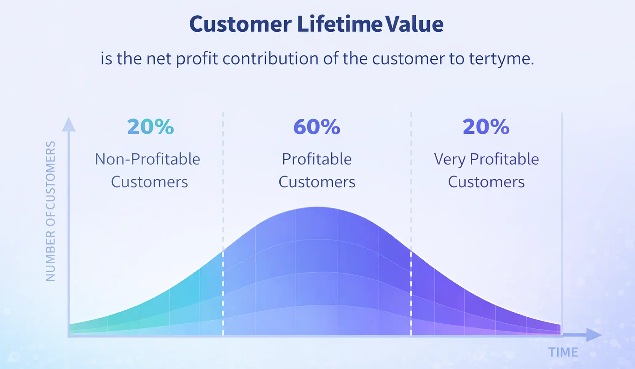 Customer Lifetime Value