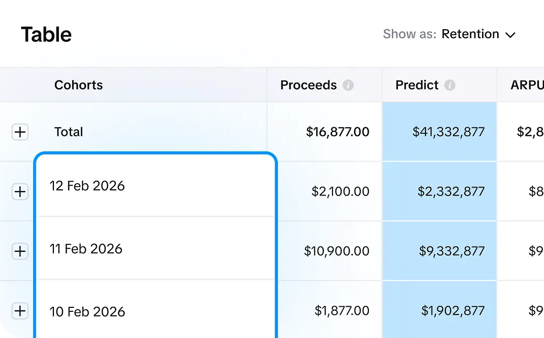 Сohort analysis dashboard showing daily cohorts 