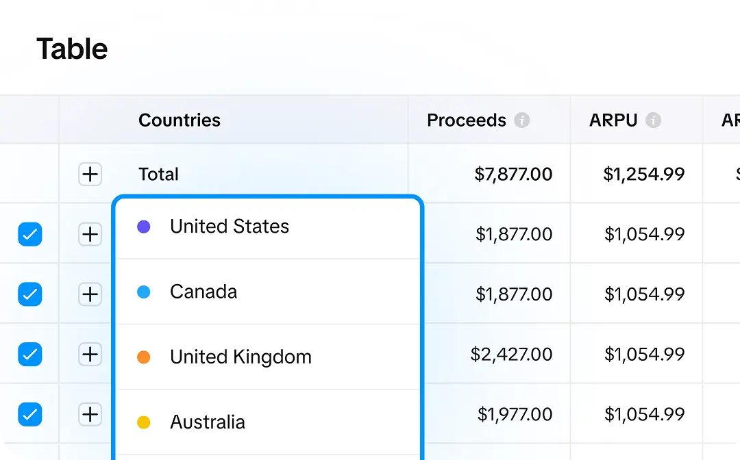 Сohort analysis report displaying subscription revenue trends by country