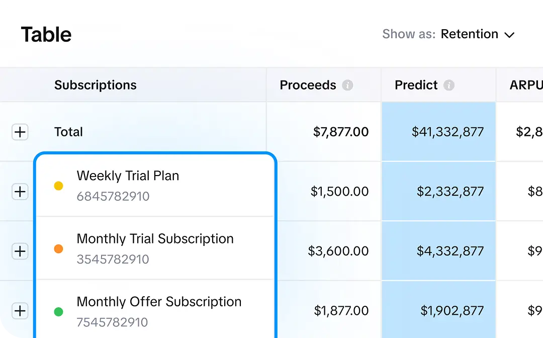 Сohort chart comparing performance of different subscription plans over time