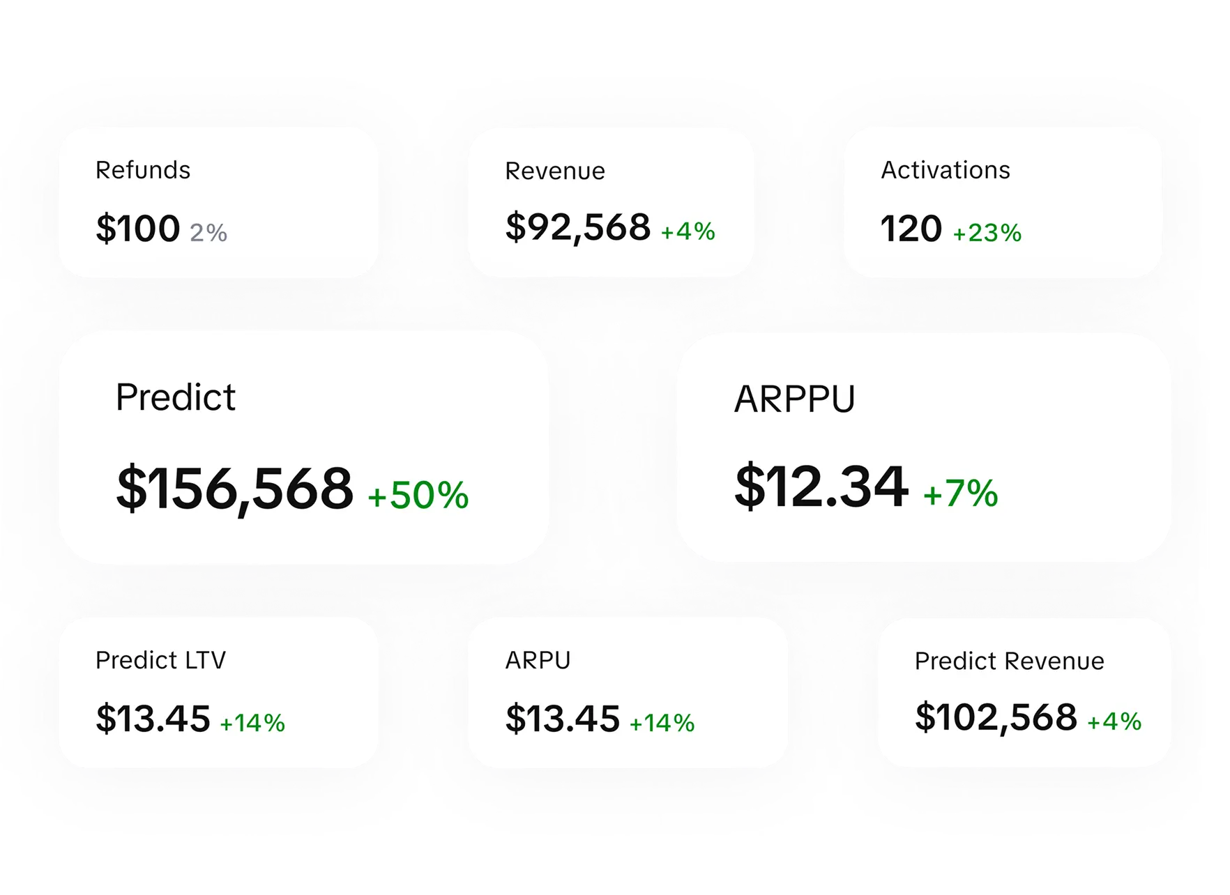 Analysis tool tracking revenue ARPU subscribers refunds and predicted LTV