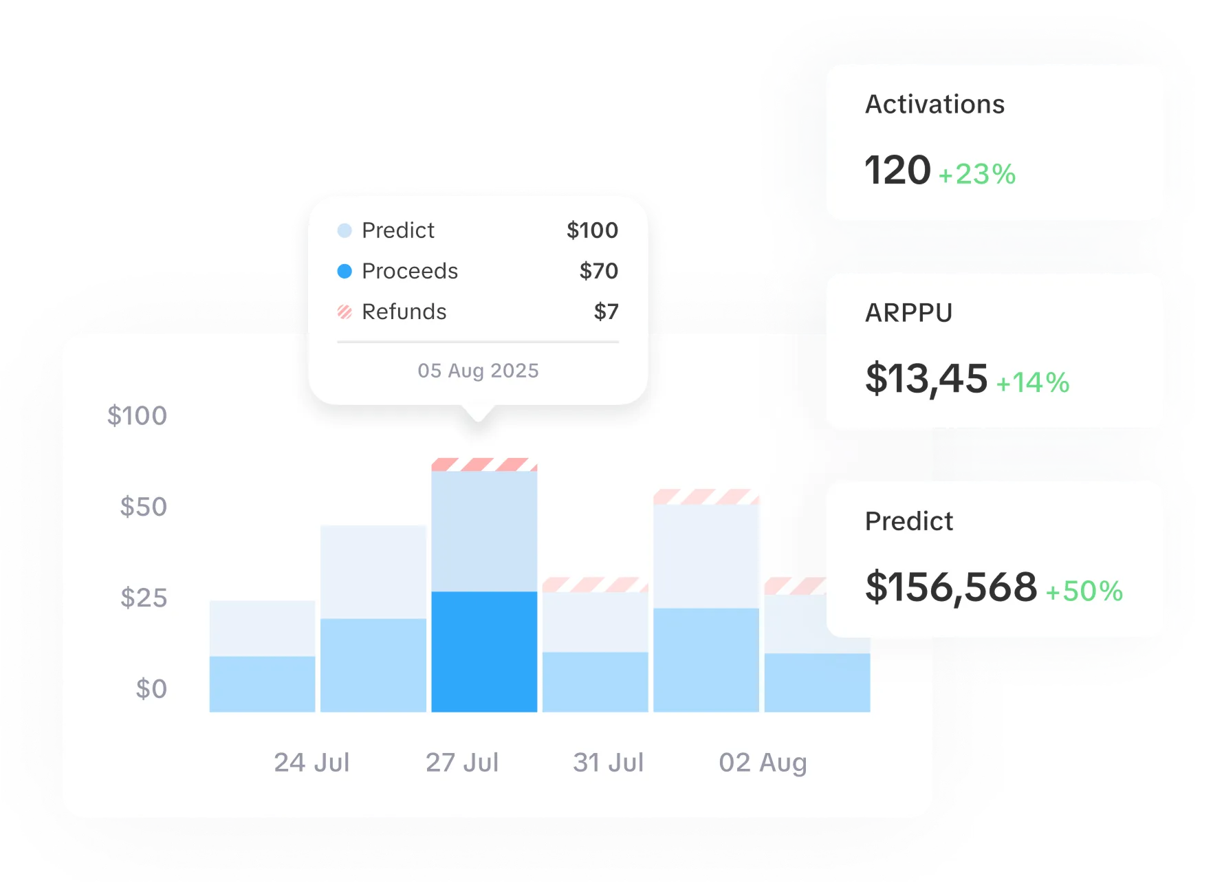 Mobile app analytics dashboard showing activations, predict, ARPU