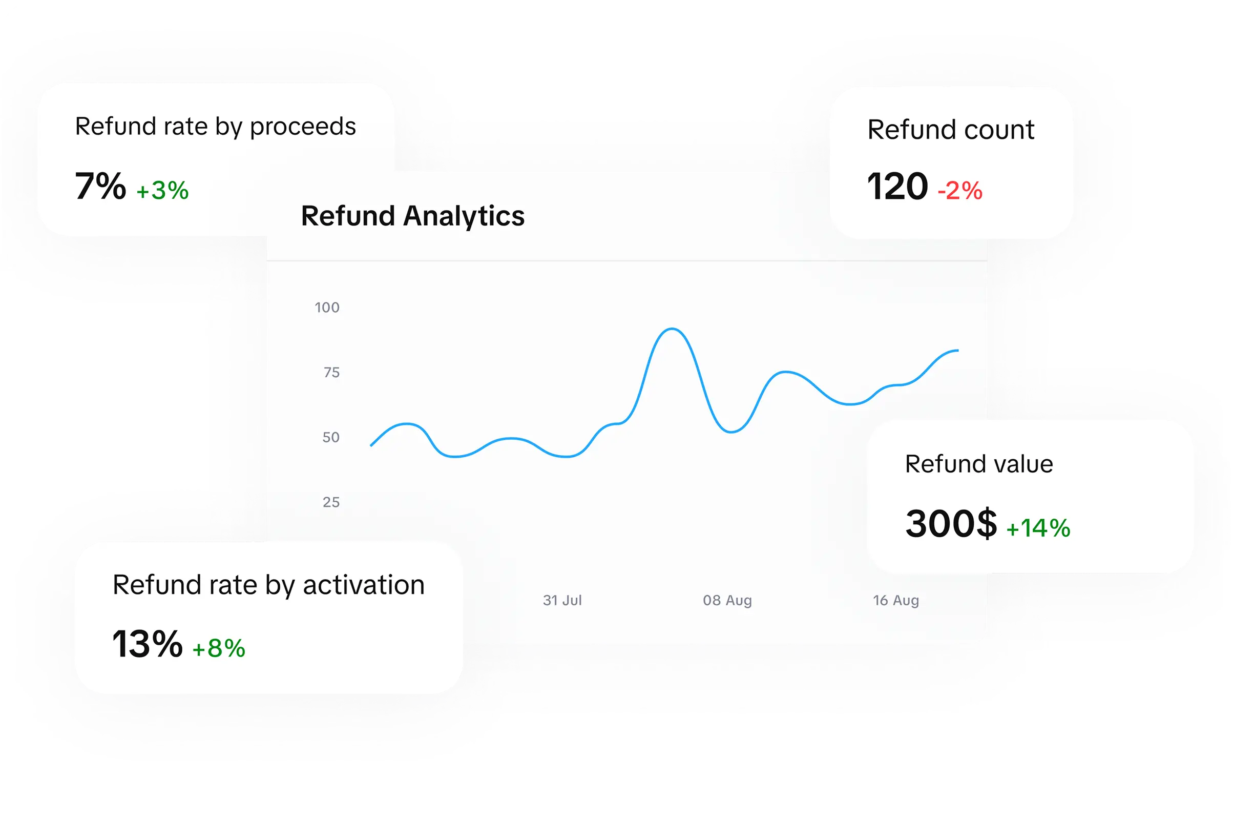Mobile app refund analytics dashboard showing refund impact on subscription revenue