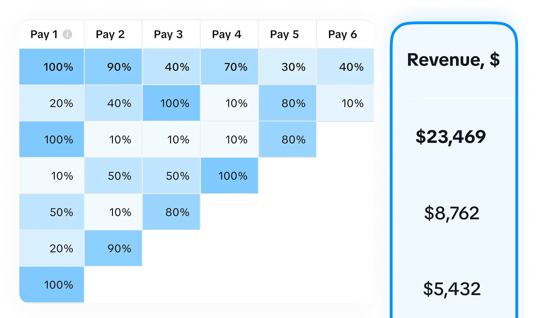 Cohort-based mobile app metrics showing retention, refunds, and predicted revenue