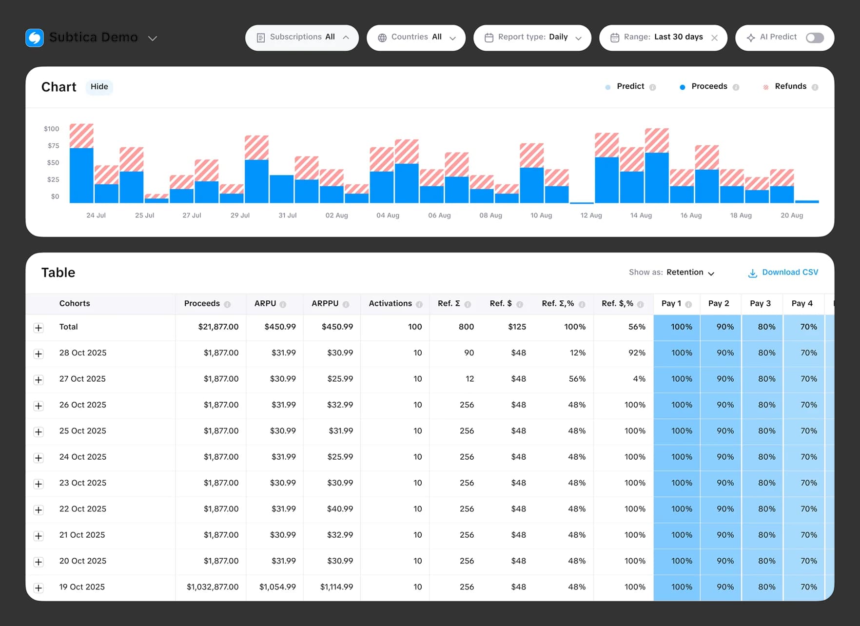 Unified iOS app analytics platform combining app analytics App Store data, subscriptions, revenue trends, and app statistics
