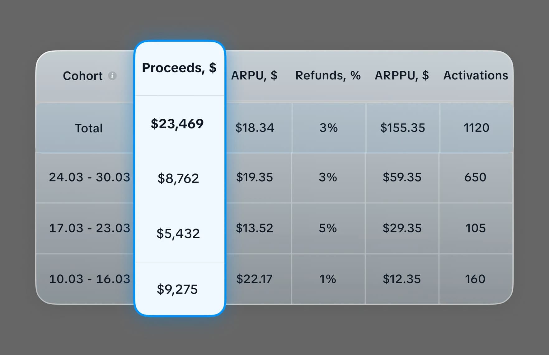 Subscription cohort table dashboard for iOS app revenue and retention analysis