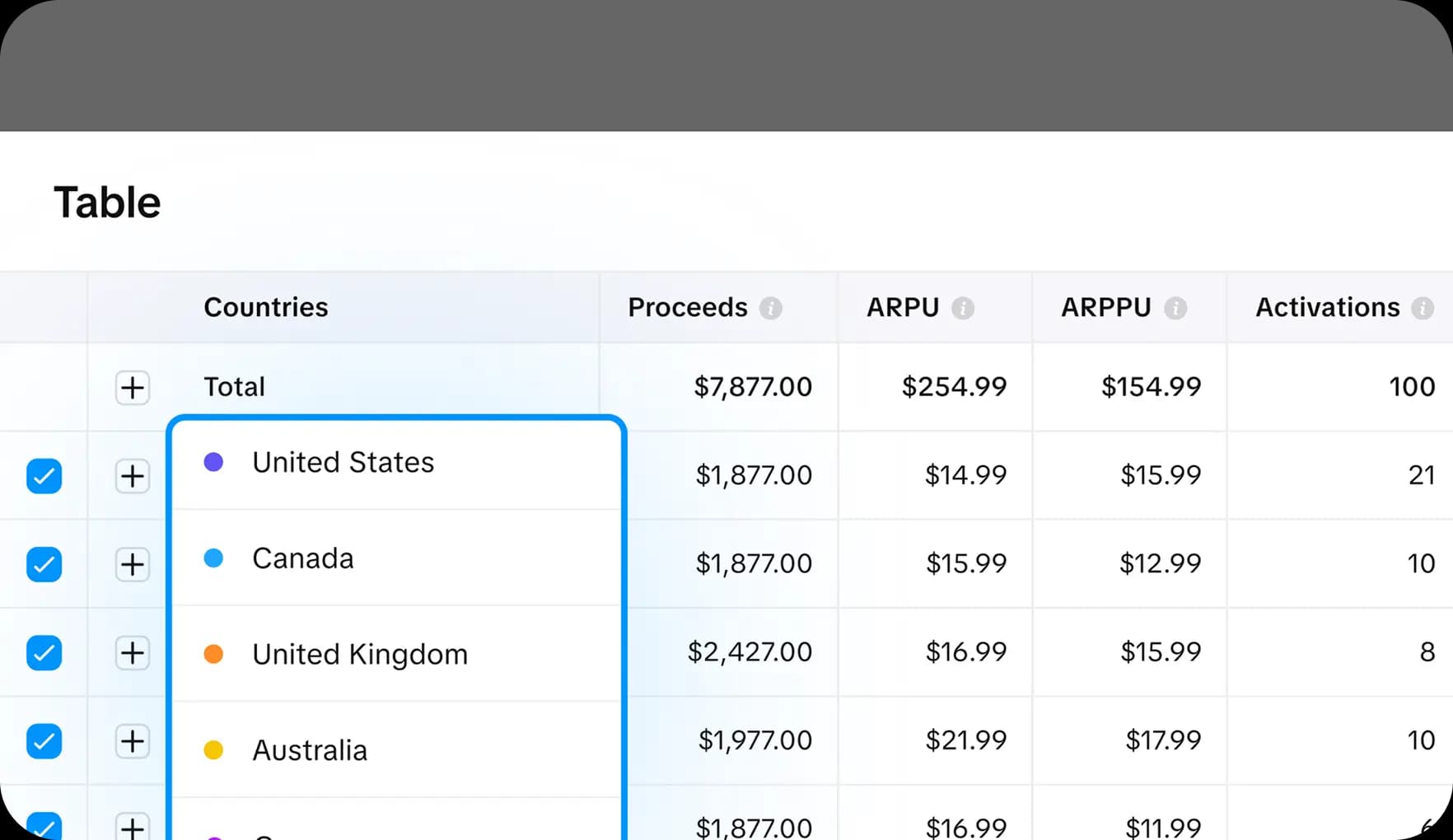 Cohort table by countries comparing subscription retention renewals and revenue across markets