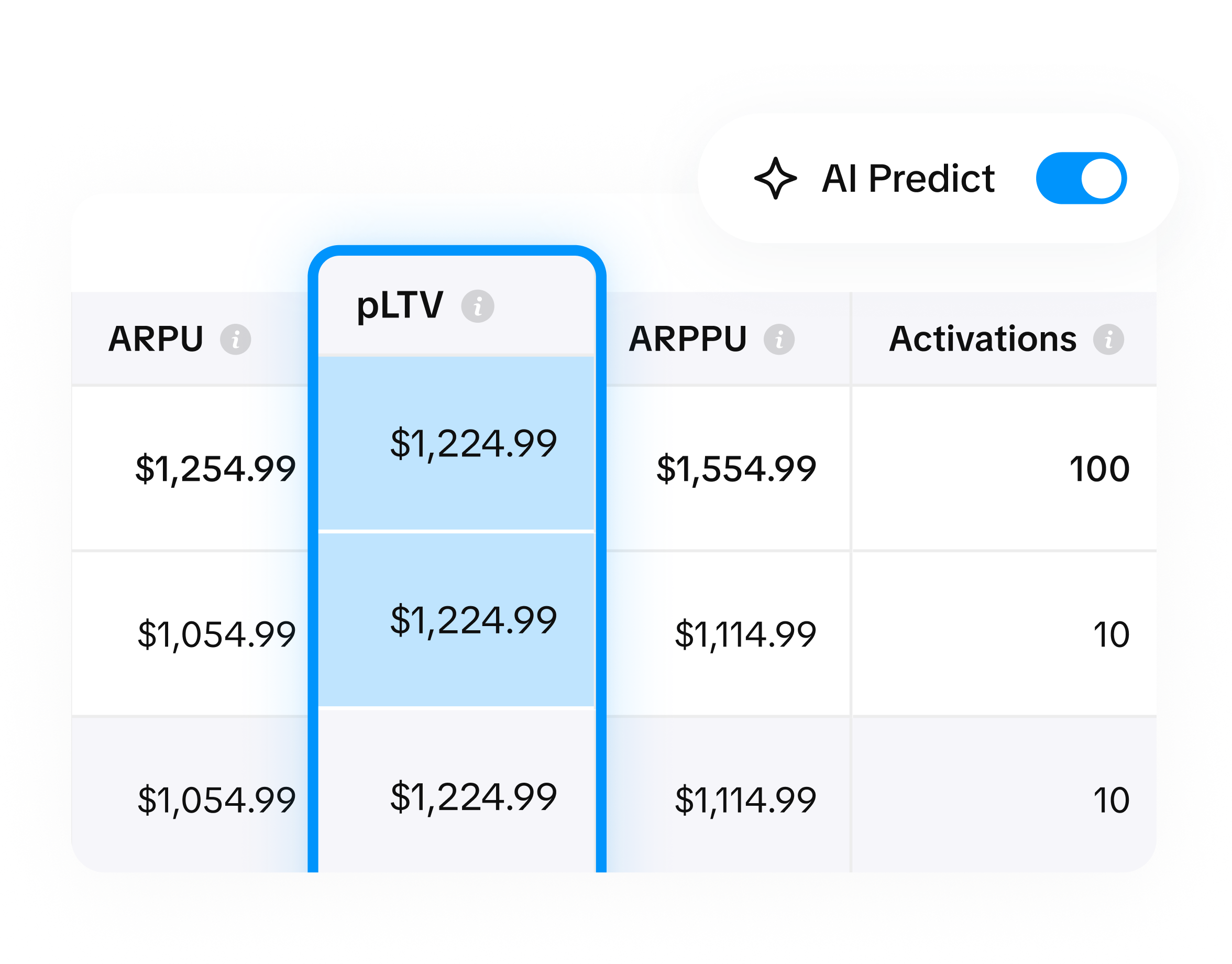 LTV prediction dashboard for iOS subscription apps showing predicted customer lifetime value