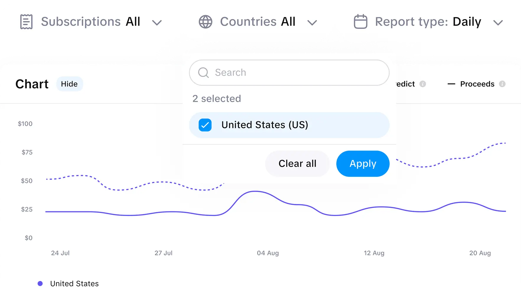 Predicted LTV filtering dashboard with subscription plan, country for advanced subscription analytics