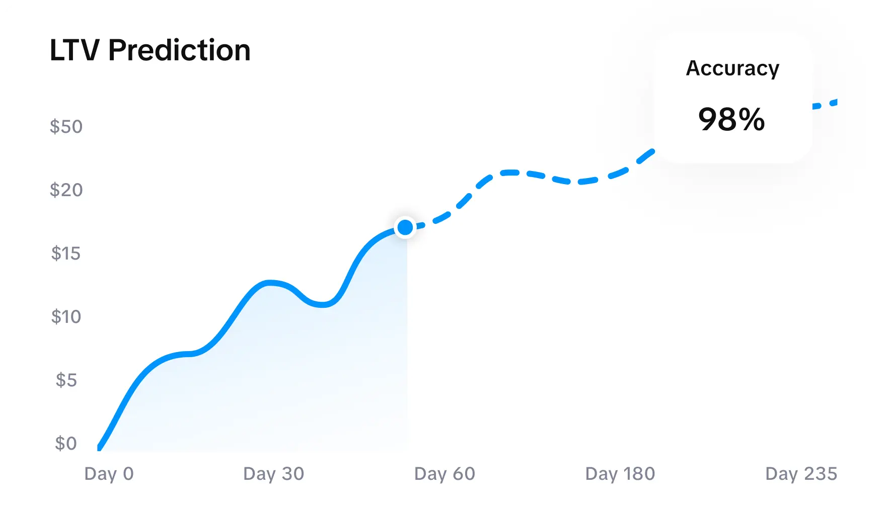 AI-powered LTV prediction model for subscription apps showing accurate customer lifetime value