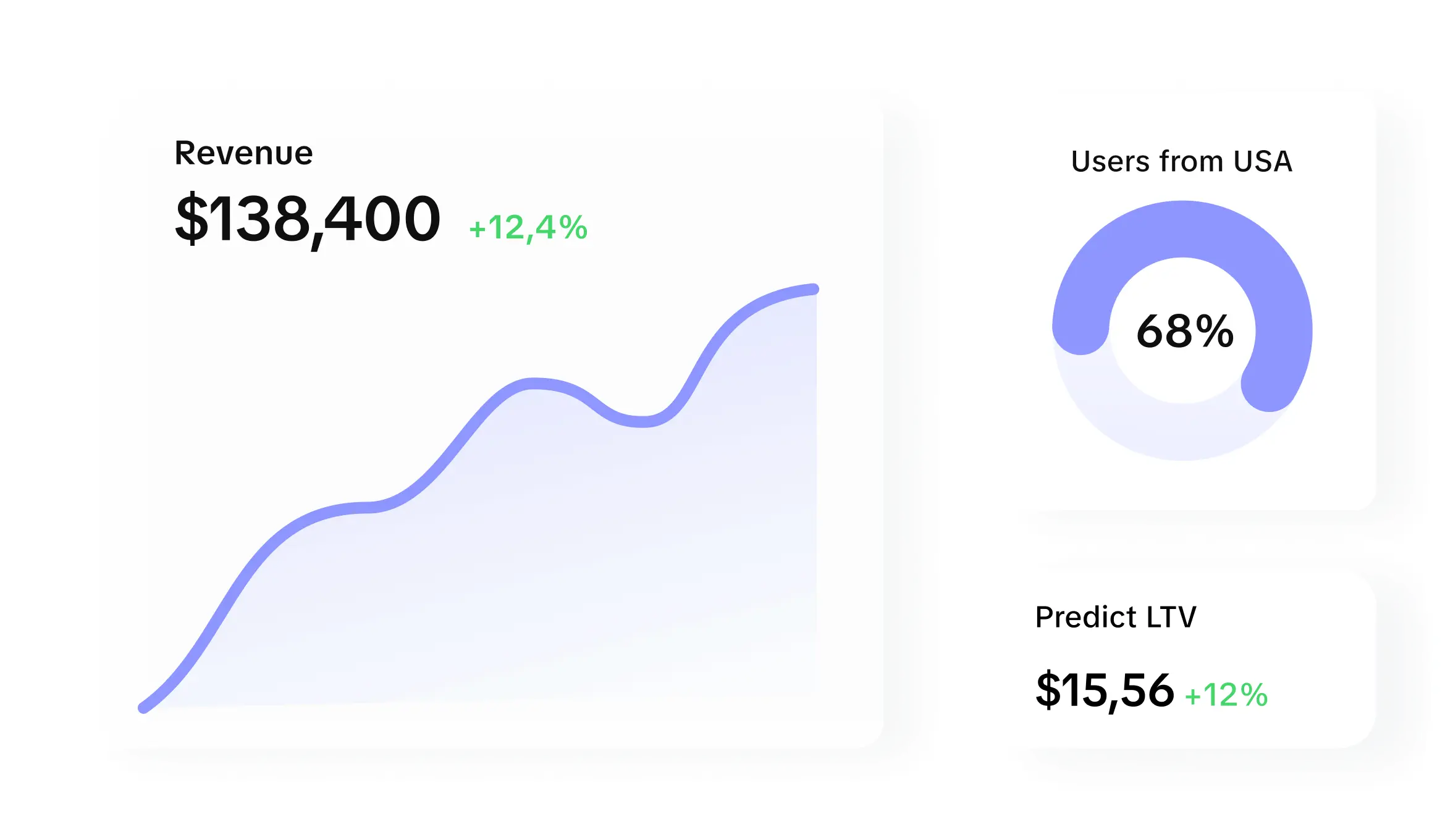 subscription analytics dashboard combining predicted LTV, revenue, refunds, ARPU, ARPPU metrics