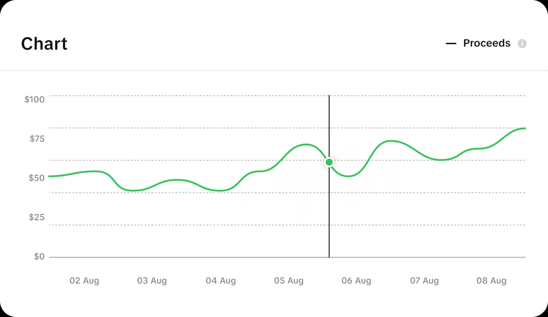 iOS app daily revenue trends dashboard showing revenue changes over time