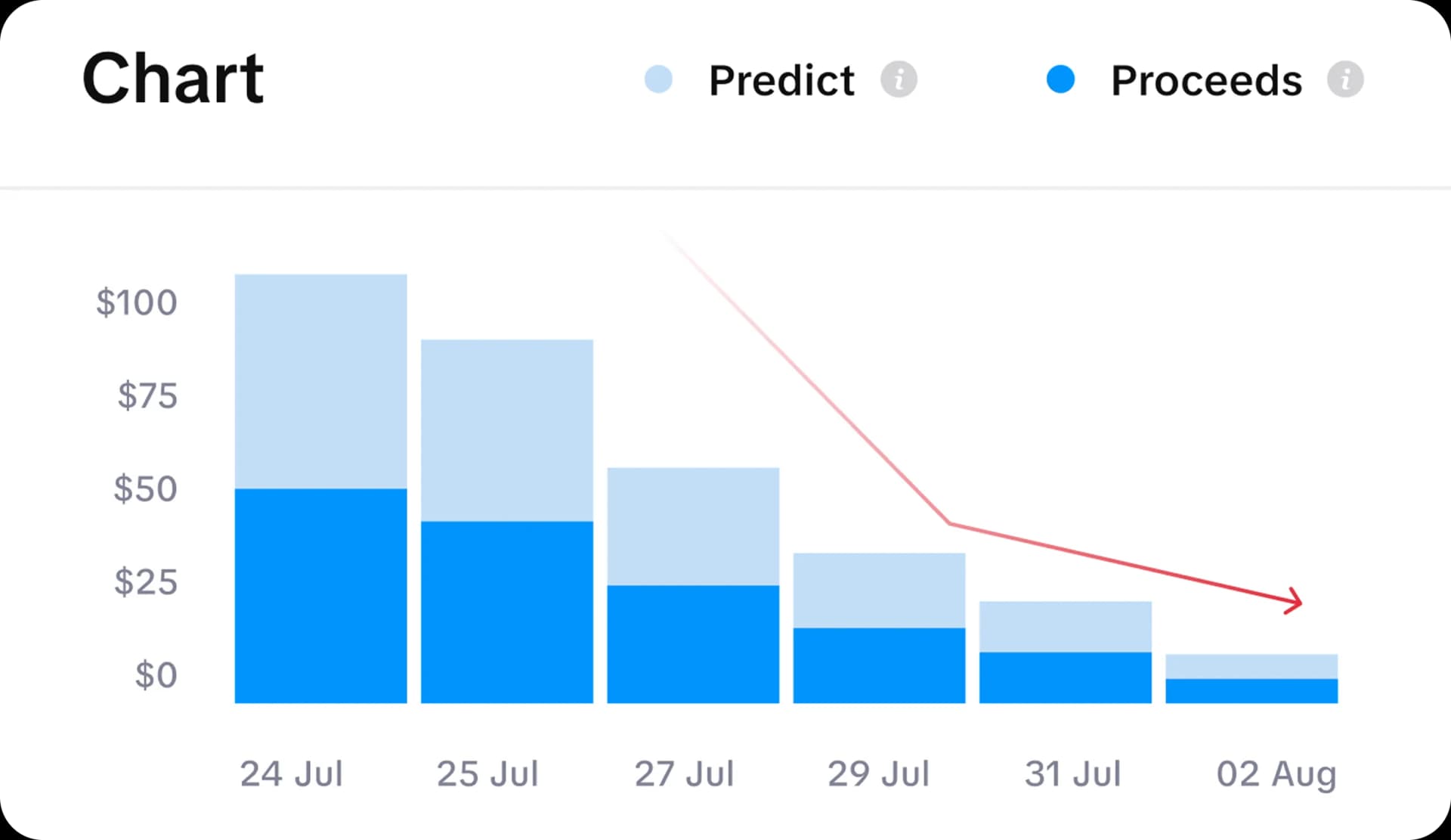 Revenue tracking dashboard detecting sudden revenue drops from refunds churn or weaker conversions