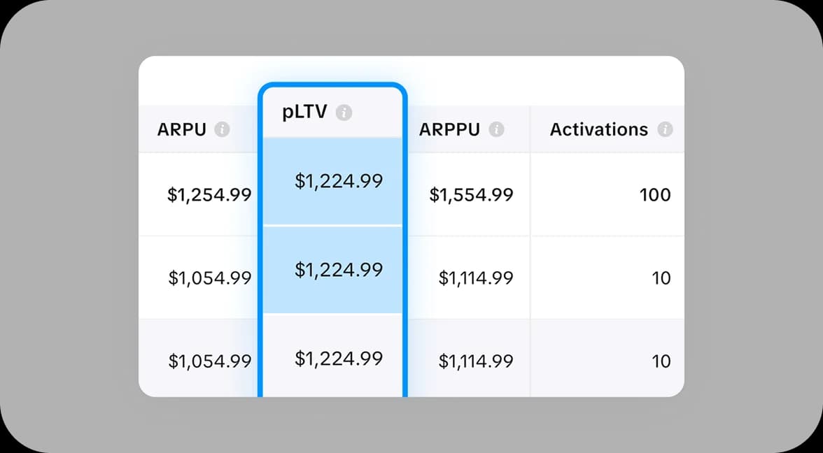 LTV prediction analytics dashboard showing forecasted customer lifetime value