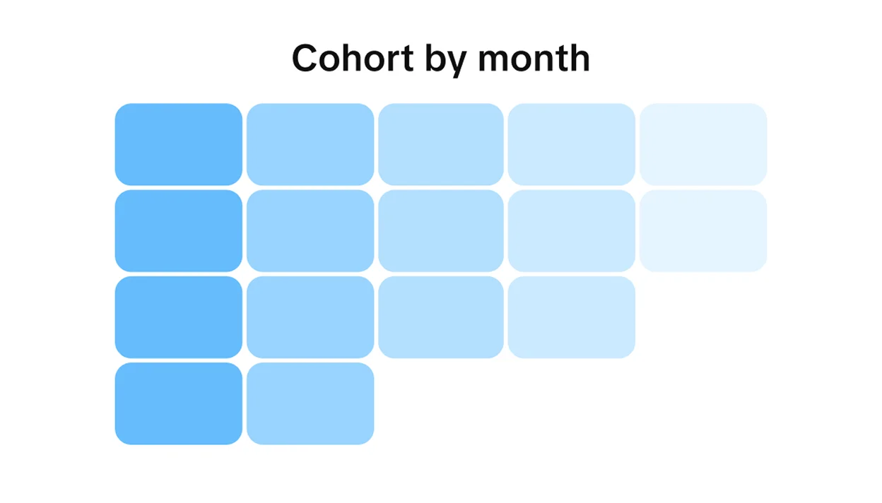 Cohort analysis chart showing renewals over time
