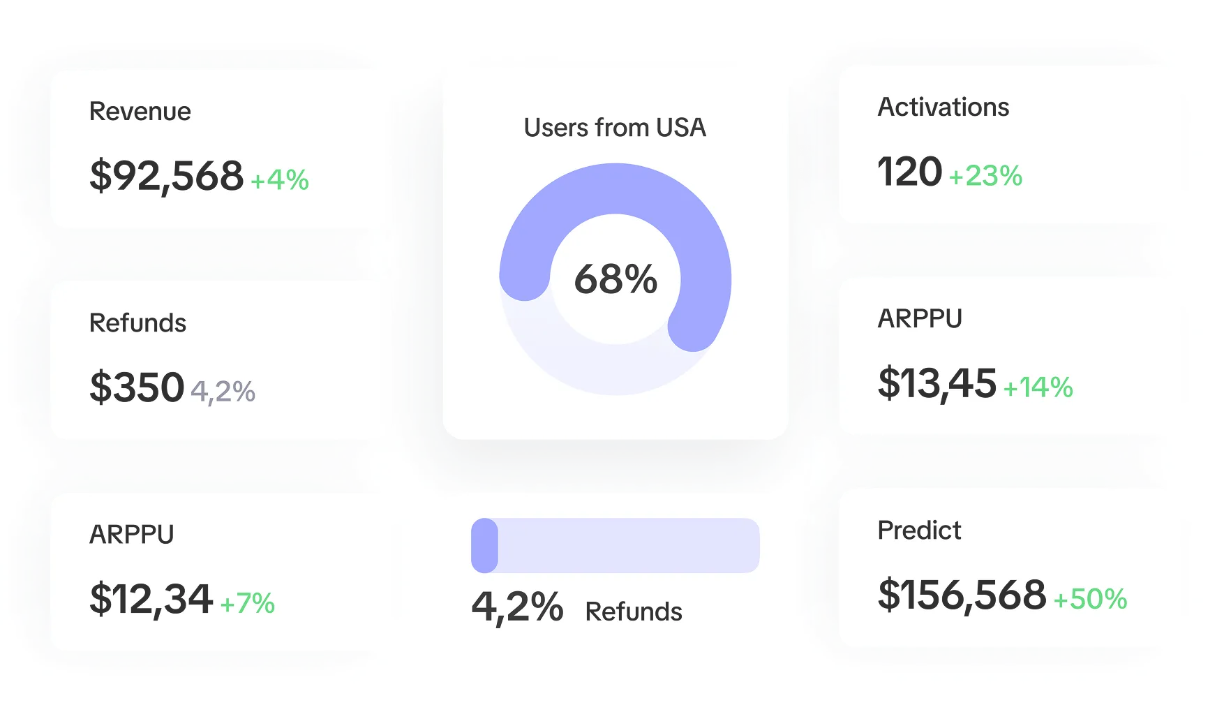 Key subscription business metrics including revenue, ARPU, and activations