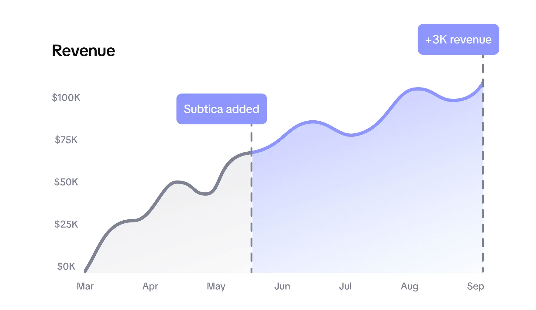 Subscription metrics dashboard showing revenue growth