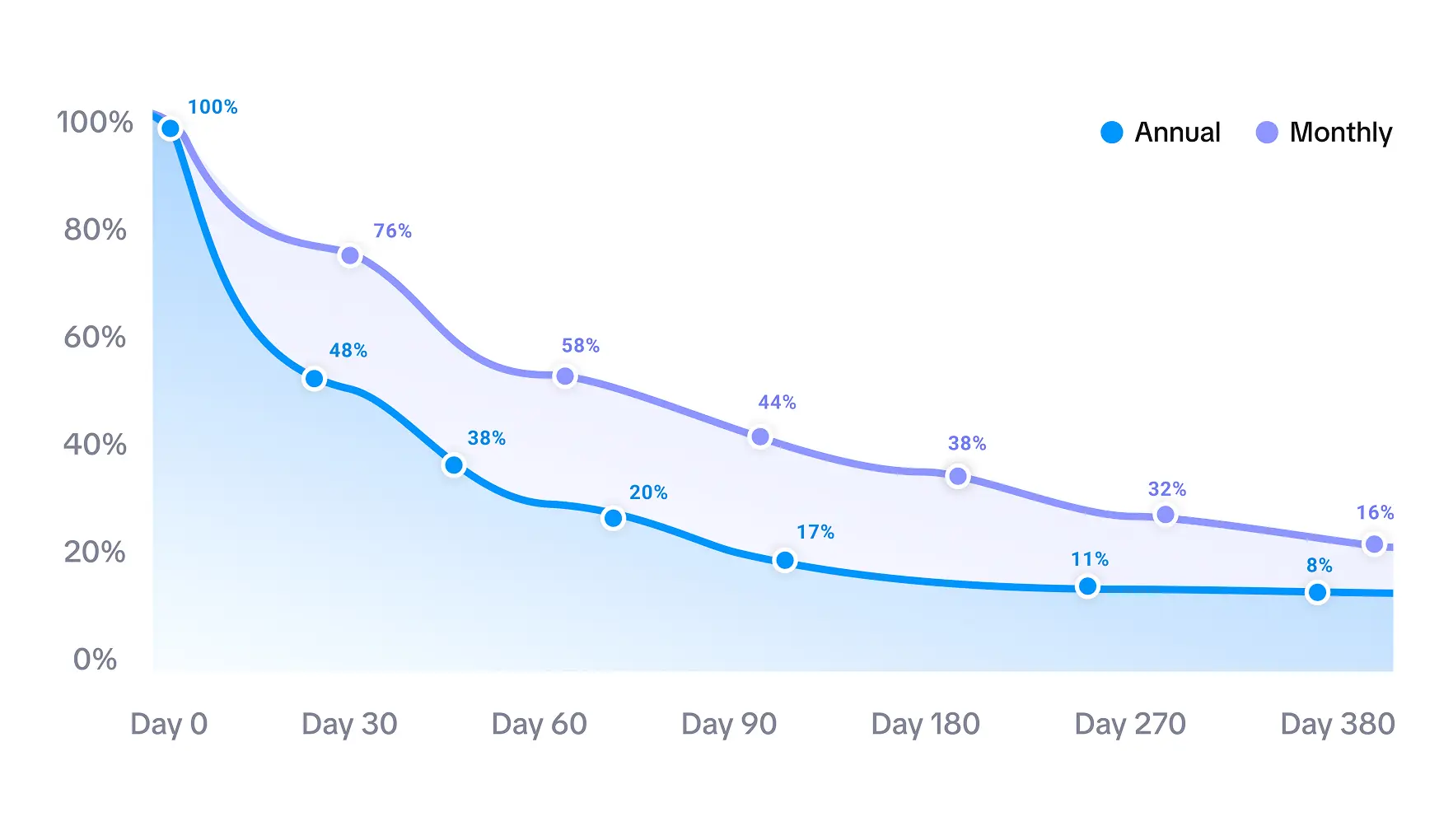 Customer retention analysis showing subscription plan performance