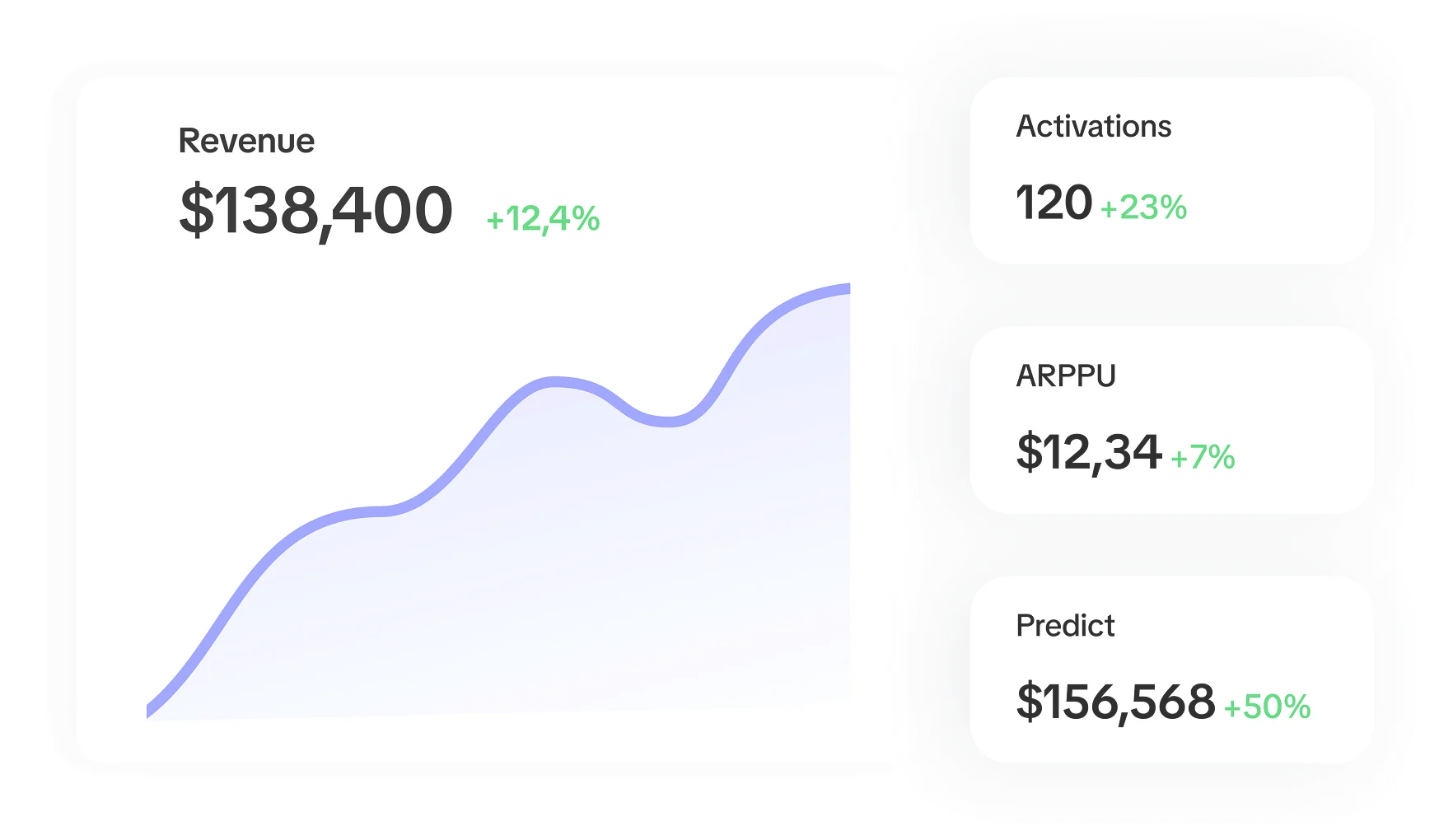 Mobile marketing analytics dashboard tracking revenue, activations, ARPU