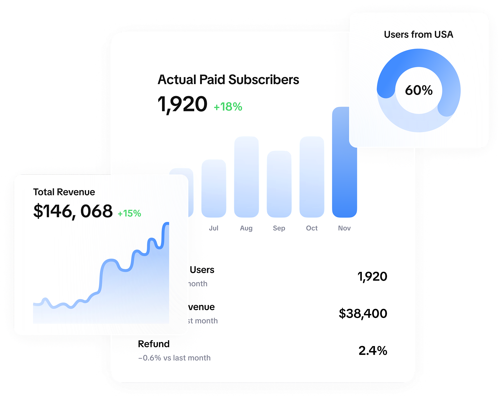Mobile marketing analytics dashboard showing key subscription metrics