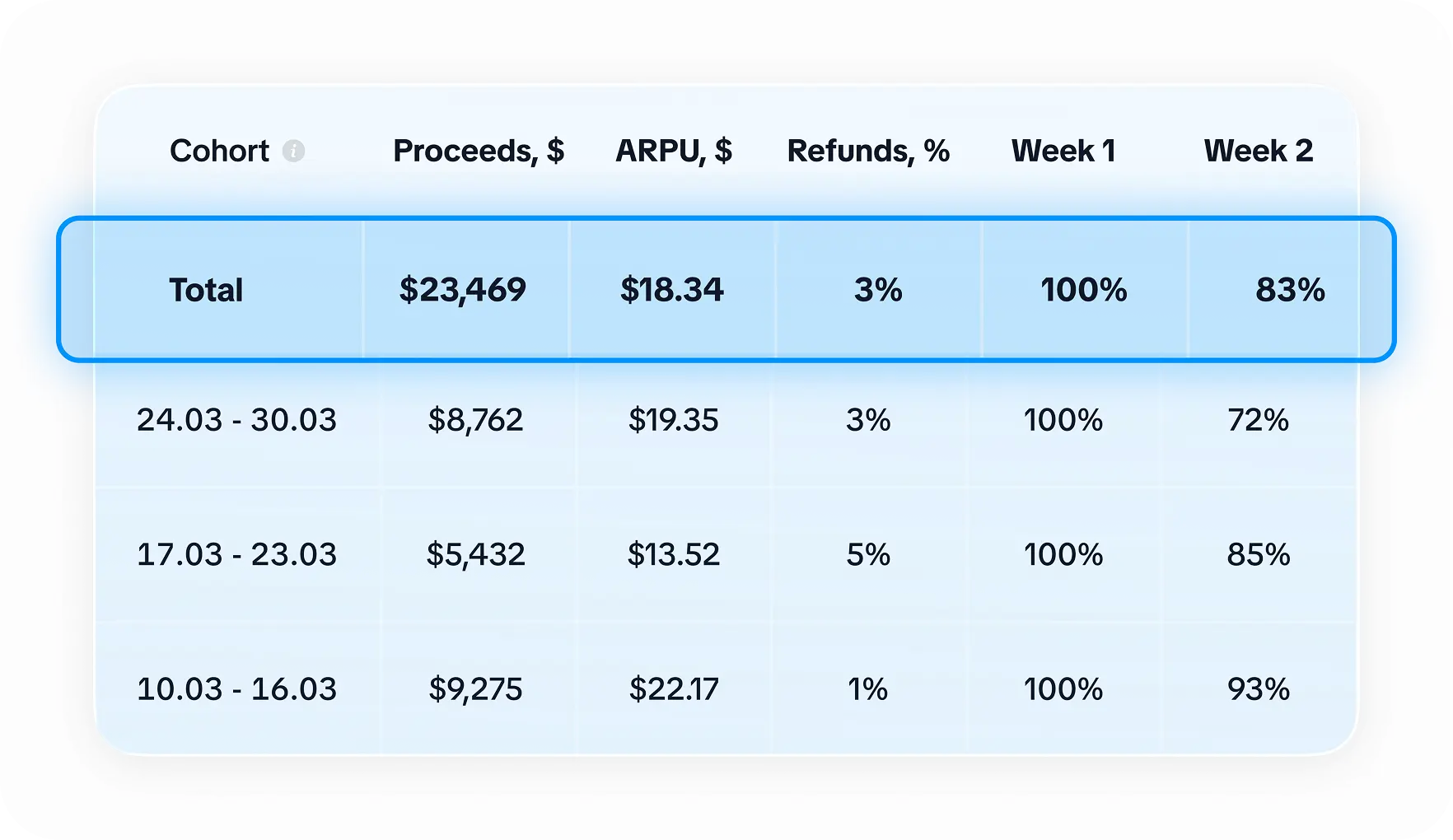 Cohort analysis chart showing user retention by activation week