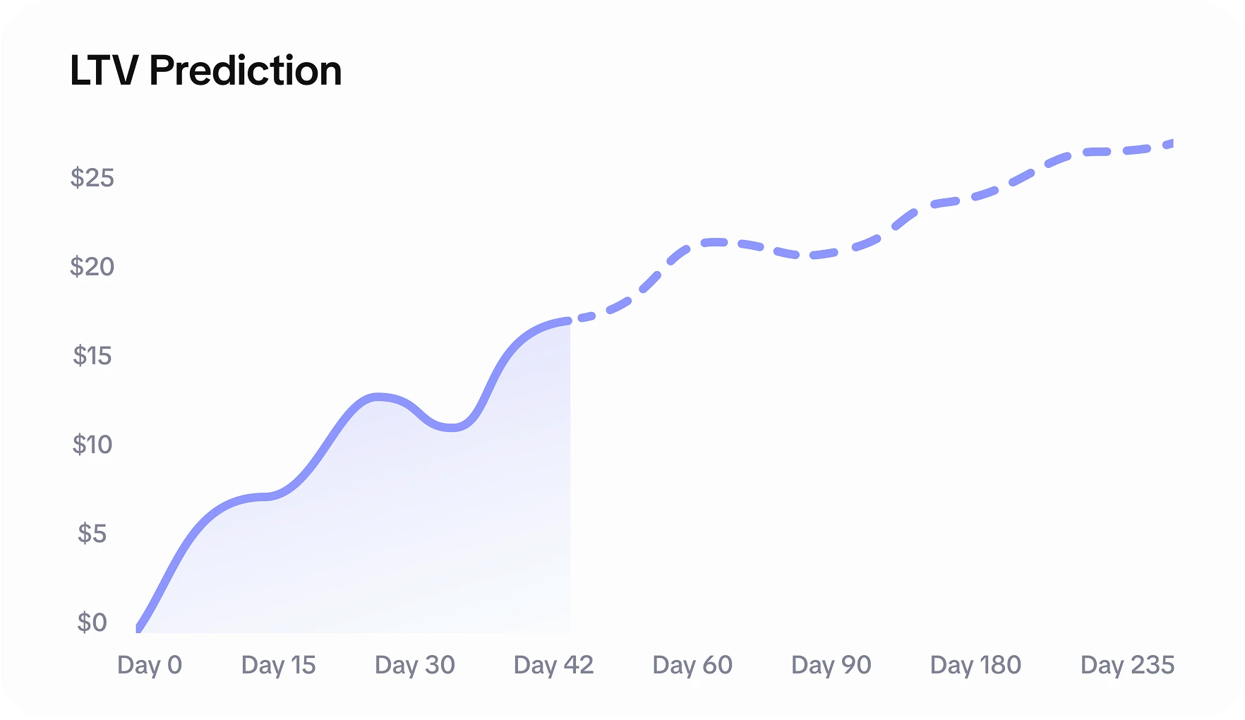 AI-powered LTV prediction dashboard based on subscription performance