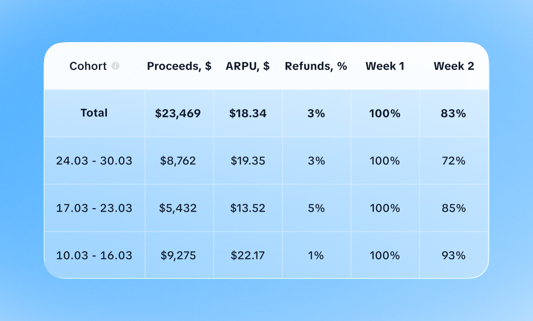 Cohort analytics displaying retention, proceeds, ARPU, and refund insights