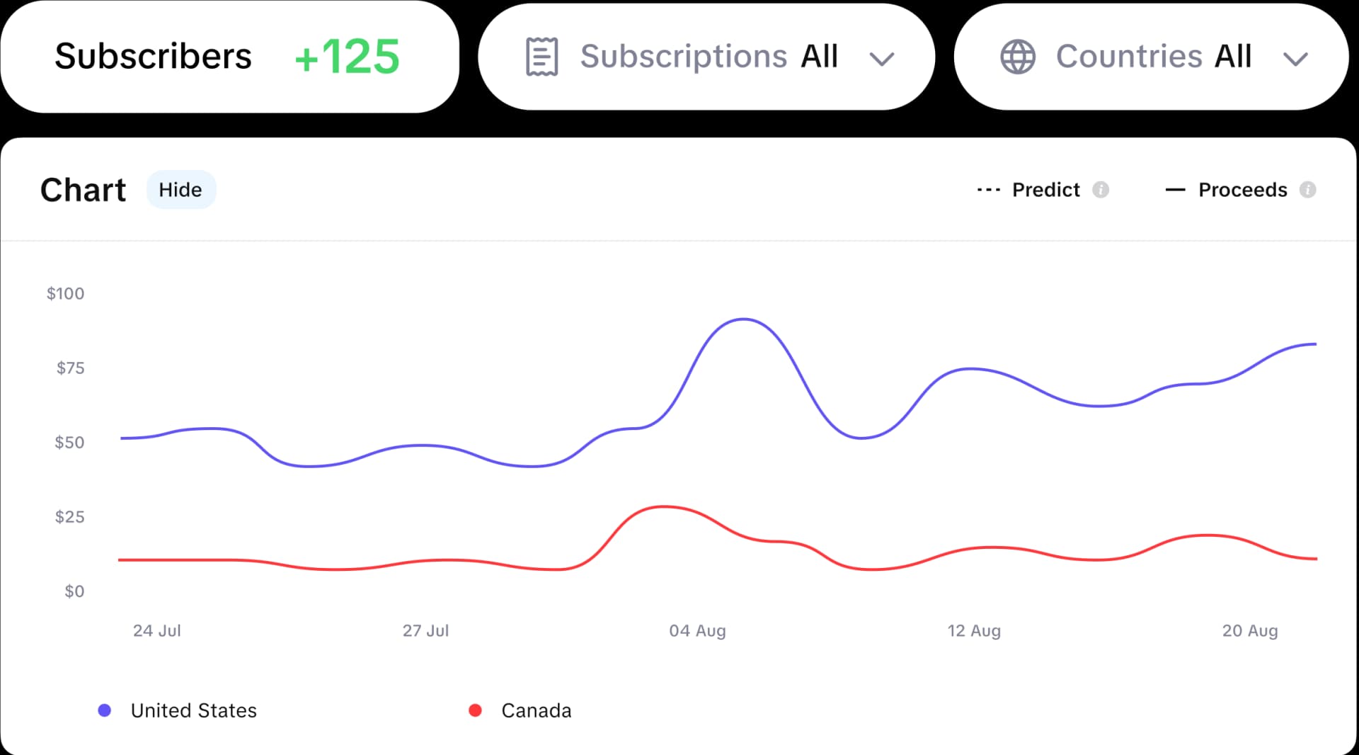Revenue analytics dashboard in Subtica showing performance metrics