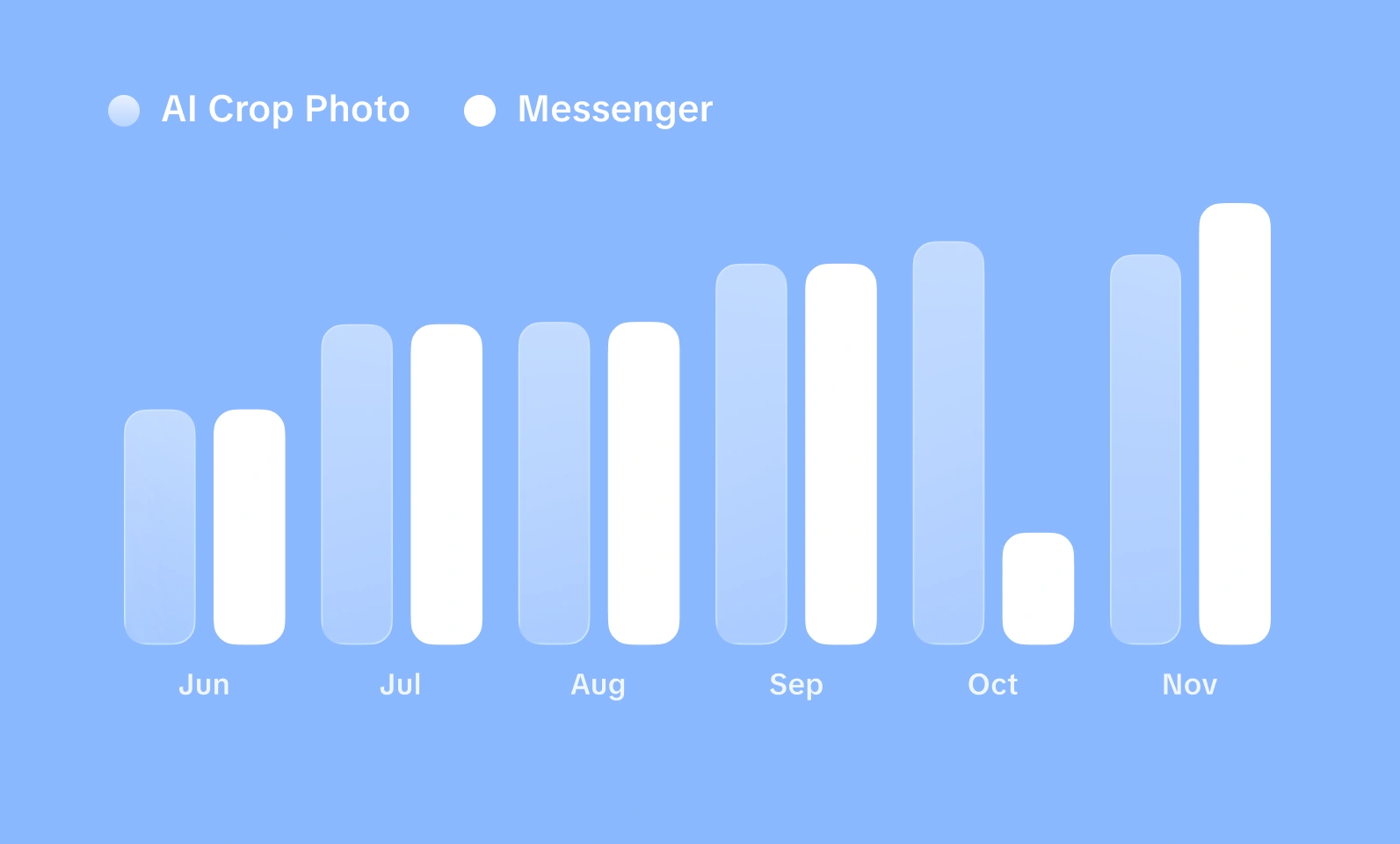 Column chart comparing app revenue over months.
