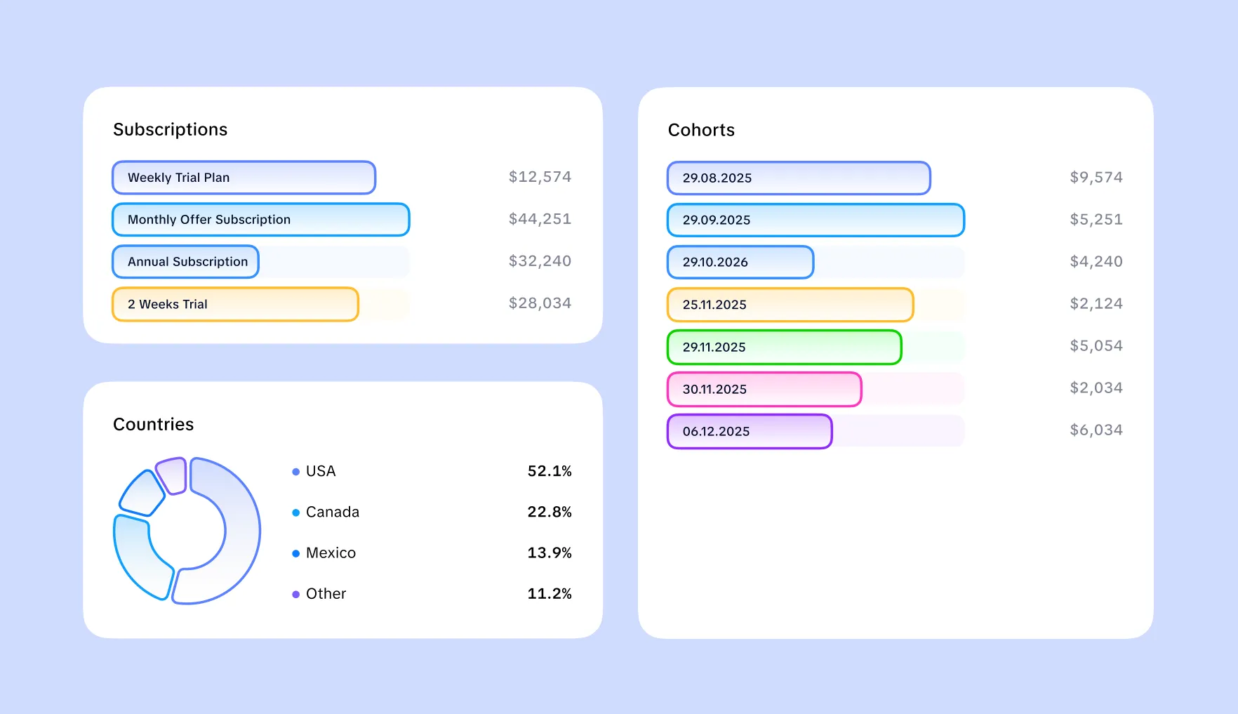 Dashboard showing user segments by cohort, plan, and region.