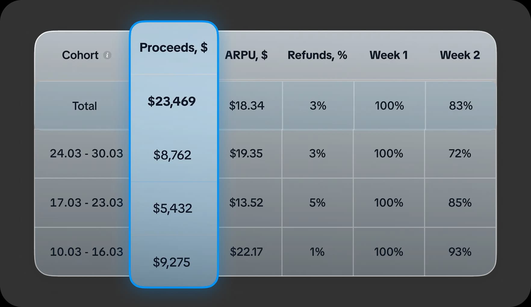 Revenue cohort analysis in Subtica visualizing subscription revenue trends by time period