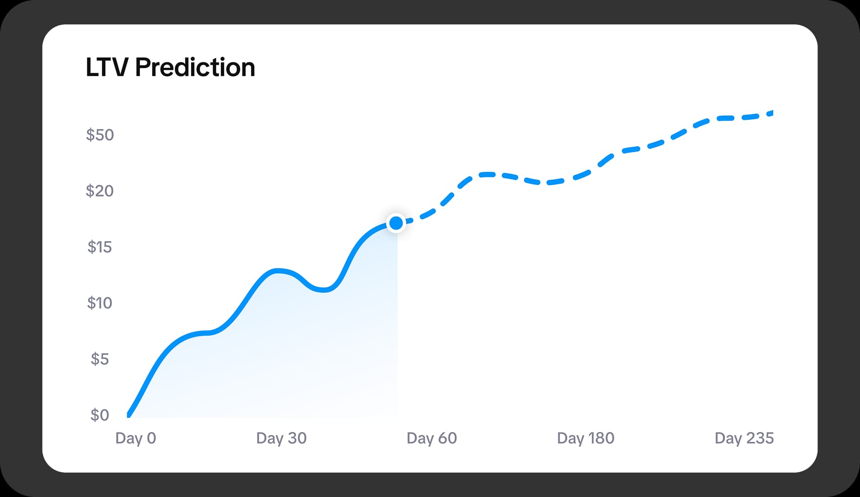 Predictive LTV revenue analytics dashboard in Subtica