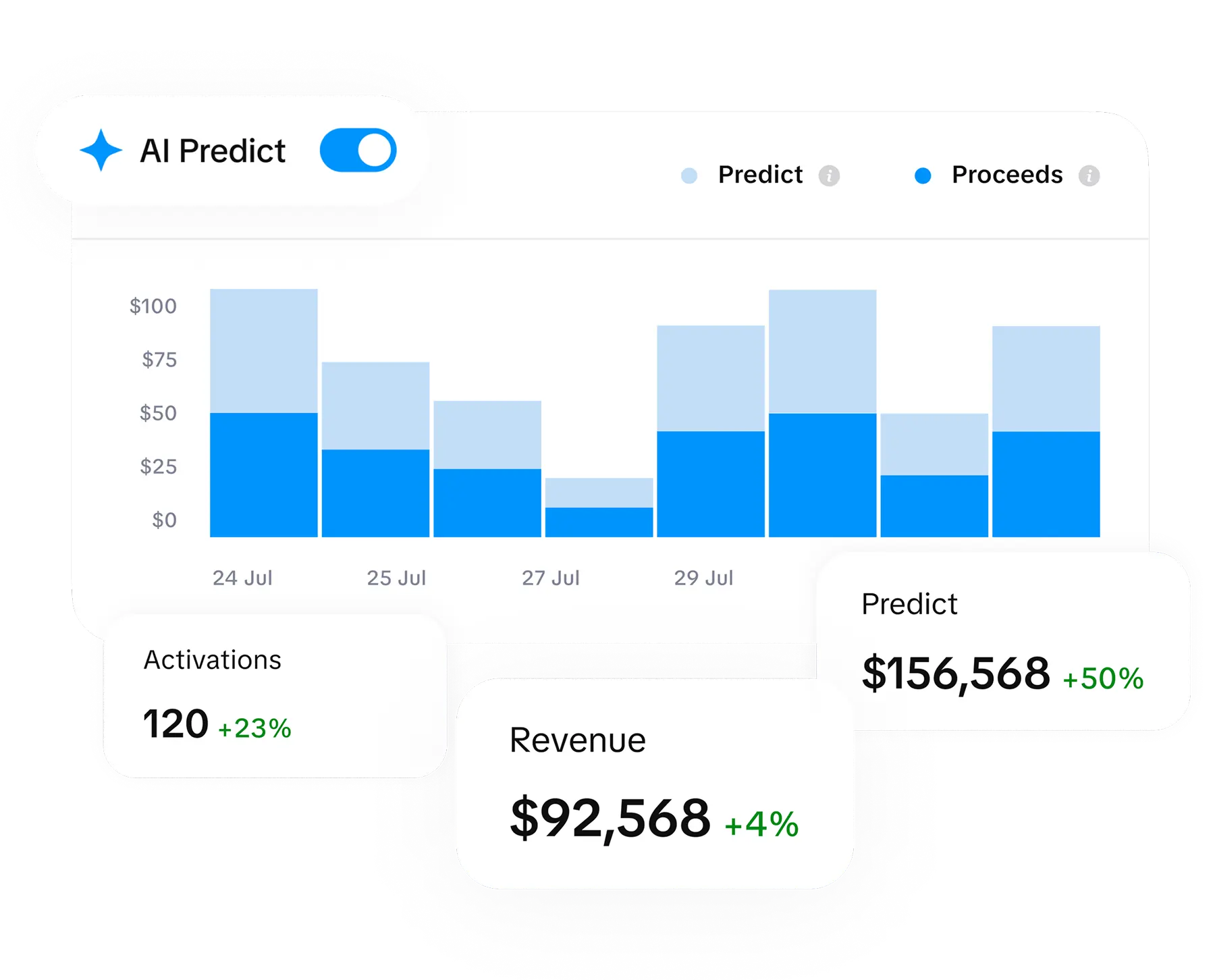 Revenue forecasting dashboard for iOS subscription apps showing predicted revenue trends