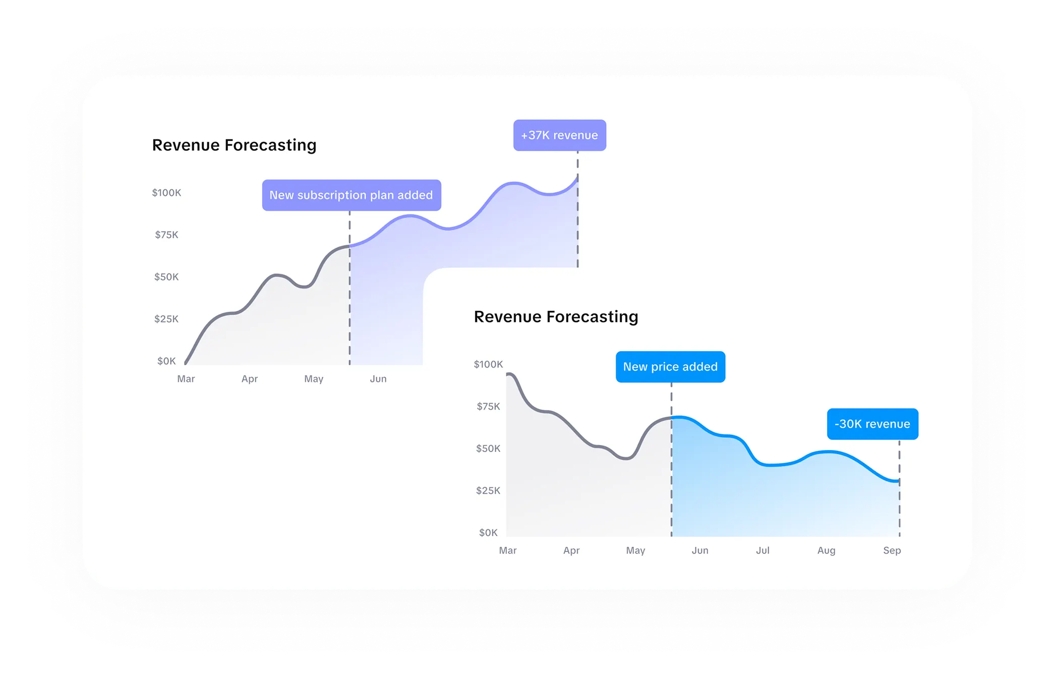 Revenue scenario modeling for subscription apps