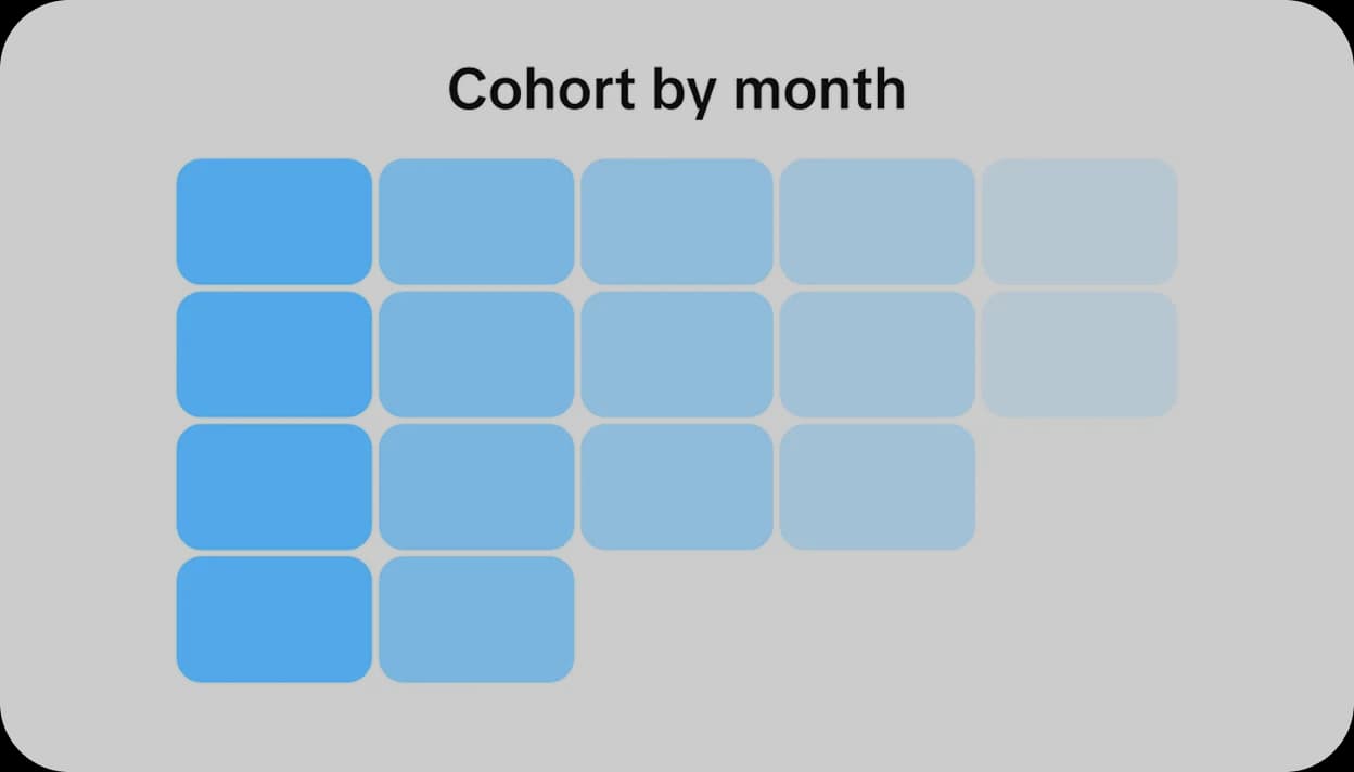 Cohort analysis chart showing renewals over time