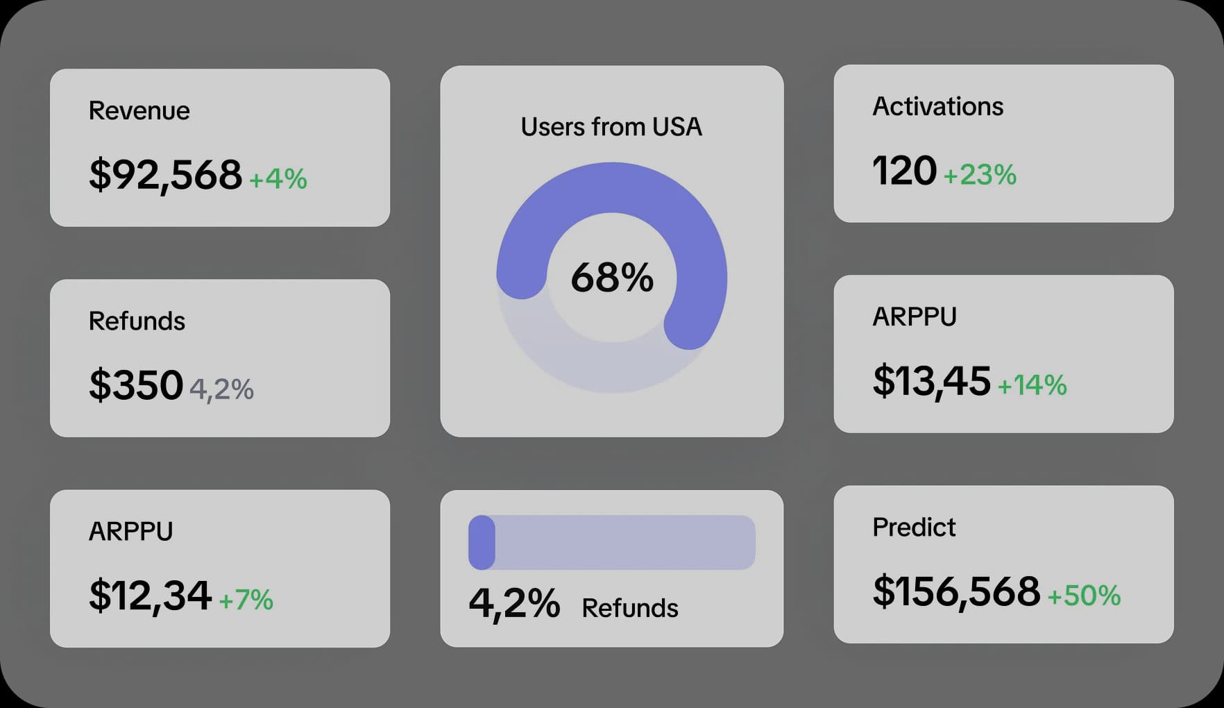 Key subscription business metrics including revenue, ARPU, and activations