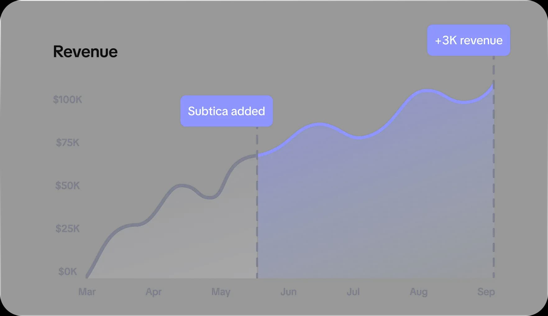 Subscription metrics dashboard showing revenue growth
