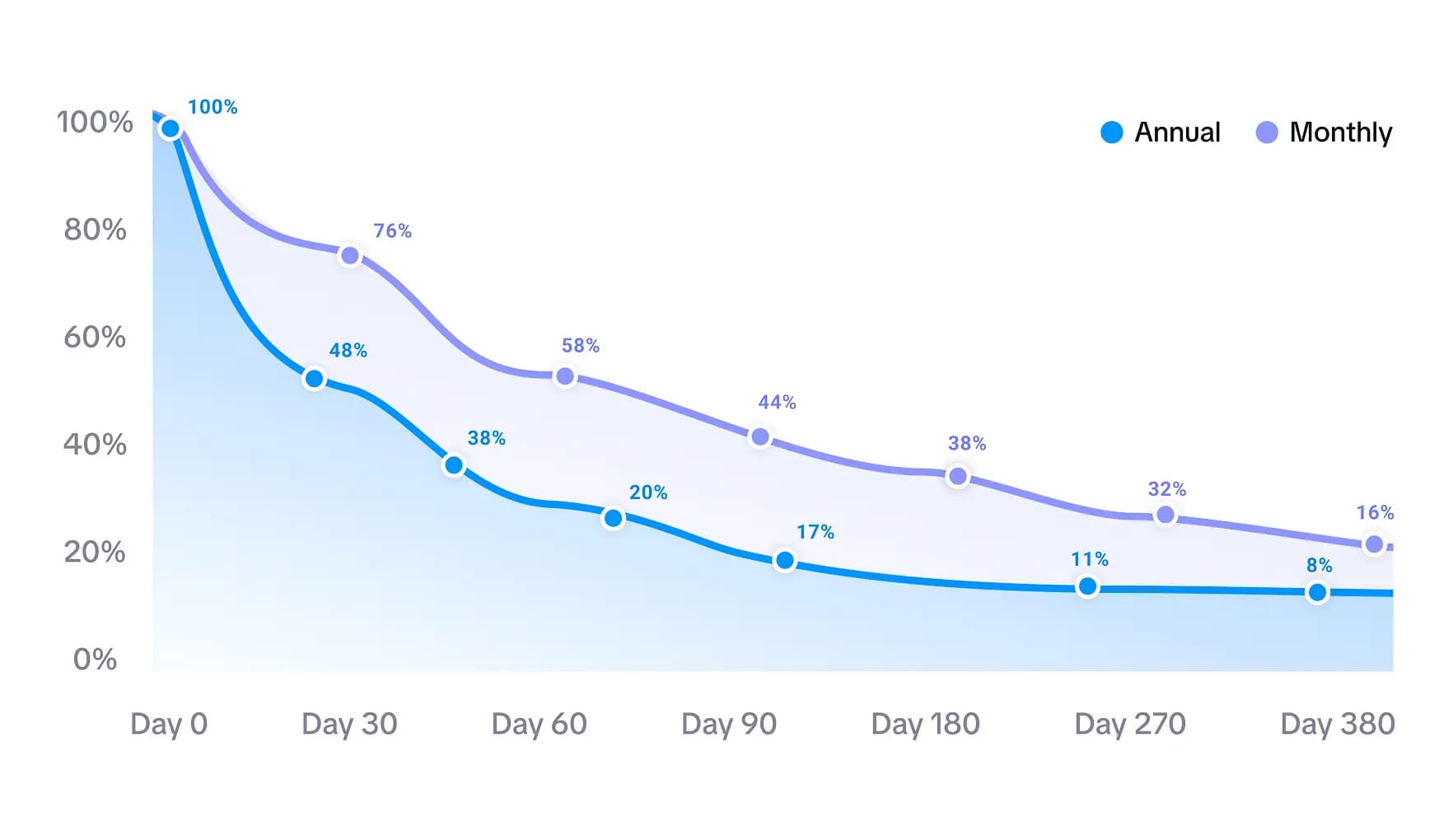 Customer retention analysis showing subscription plan performance